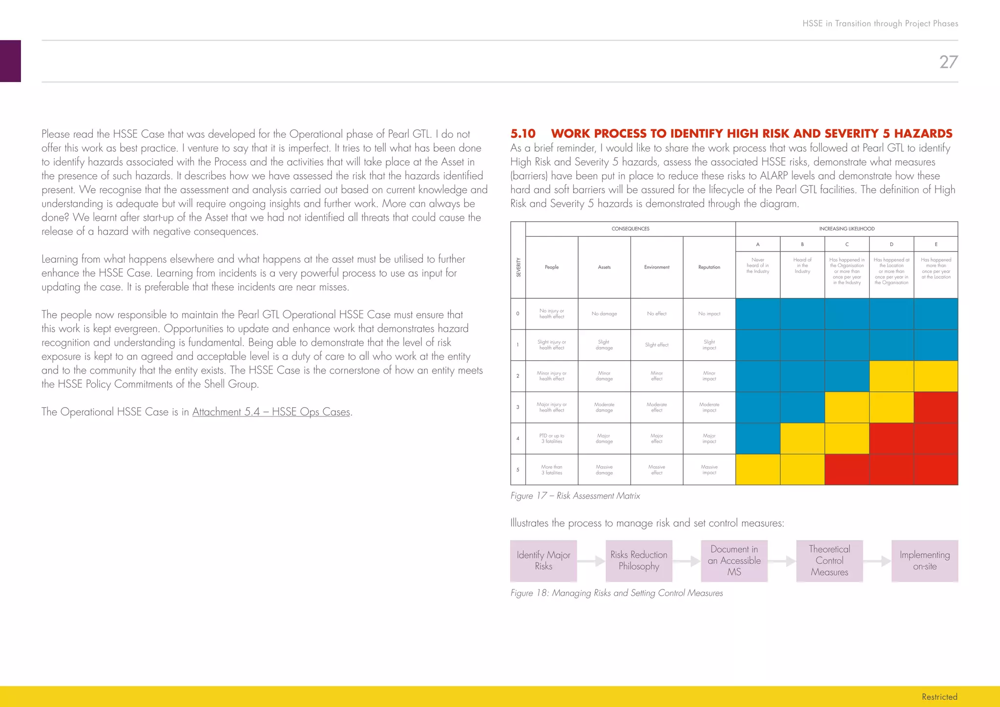 27
HSSE in Transition through Project Phases
Restricted
5.10	 WORK PROCESS TO IDENTIFY HIGH RISK AND SEVERITY 5 HAZARDS
As a brief reminder, I would like to share the work process that was followed at Pearl GTL to identify
High Risk and Severity 5 hazards, assess the associated HSSE risks, demonstrate what measures
(barriers) have been put in place to reduce these risks to ALARP levels and demonstrate how these
hard and soft barriers will be assured for the lifecycle of the Pearl GTL facilities. The definition of High
Risk and Severity 5 hazards is demonstrated through the diagram.
Slight
damage
Minor
damage
Moderate
damage
Major
damage
Massive
damage
Slight effect
Minor
effect
Moderate
effect
Major
effect
Massive
effect
No damage No effect No impact
Slight
impact
Minor
impact
Moderate
impact
Major
impact
Massive
impact
Assets Environment Reputation
A B C D E
Heard of
in the
Industry
Has happened in
the Organisation
or more than
once per year
in the Industry
Has happened at
the Location
or more than
once per year in
the Organisation
Has happened
more than
once per year
at the Location
Never
heard of in
the Industry
Slight injury or
health effect
Minor injury or
health effect
Major injury or
health effect
PTD or up to
3 fatalities
More than
3 fatalities
5
0
1
2
3
4
No injury or
health effect
People
CONSEQUENCES INCREASING LIKELIHOOD
SEVERITY
Figure 17 – Risk Assessment Matrix
Illustrates the process to manage risk and set control measures:
Identify Major
Risks
Risks Reduction
Philosophy
Document in
an Accessible
MS
Theoretical
Control
Measures
Implementing
on-site
Figure 18: Managing Risks and Setting Control Measures
Please read the HSSE Case that was developed for the Operational phase of Pearl GTL. I do not
offer this work as best practice. I venture to say that it is imperfect. It tries to tell what has been done
to identify hazards associated with the Process and the activities that will take place at the Asset in
the presence of such hazards. It describes how we have assessed the risk that the hazards identified
present. We recognise that the assessment and analysis carried out based on current knowledge and
understanding is adequate but will require ongoing insights and further work. More can always be
done? We learnt after start-up of the Asset that we had not identified all threats that could cause the
release of a hazard with negative consequences.
Learning from what happens elsewhere and what happens at the asset must be utilised to further
enhance the HSSE Case. Learning from incidents is a very powerful process to use as input for
updating the case. It is preferable that these incidents are near misses.
The people now responsible to maintain the Pearl GTL Operational HSSE Case must ensure that
this work is kept evergreen. Opportunities to update and enhance work that demonstrates hazard
recognition and understanding is fundamental. Being able to demonstrate that the level of risk
exposure is kept to an agreed and acceptable level is a duty of care to all who work at the entity
and to the community that the entity exists. The HSSE Case is the cornerstone of how an entity meets
the HSSE Policy Commitments of the Shell Group.
The Operational HSSE Case is in Attachment 5.4 – HSSE Ops Cases.
 