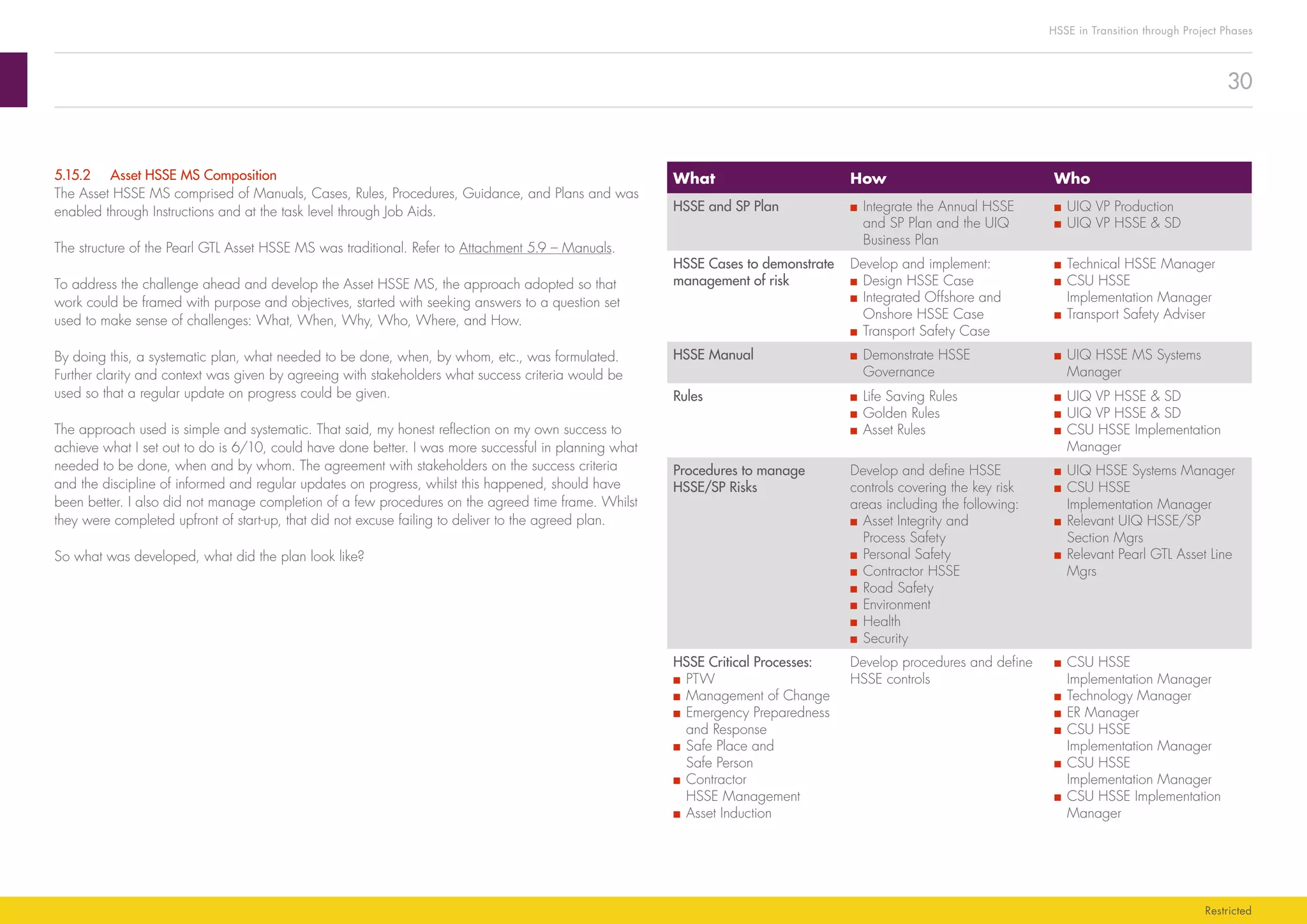 30
HSSE in Transition through Project Phases
Restricted
What How Who
HSSE and SP Plan ■■ Integrate the Annual HSSE
and SP Plan and the UIQ
Business Plan
■■ UIQ VP Production
■■ UIQ VP HSSE & SD
HSSE Cases to demonstrate
management of risk
Develop and implement:
■■ Design HSSE Case
■■ Integrated Offshore and
Onshore HSSE Case
■■ Transport Safety Case
■■ Technical HSSE Manager
■■ CSU HSSE
Implementation Manager
■■ Transport Safety Adviser
HSSE Manual ■■ Demonstrate HSSE
Governance
■■ UIQ HSSE MS Systems
Manager
Rules ■■ Life Saving Rules
■■ Golden Rules
■■ Asset Rules
■■ UIQ VP HSSE & SD
■■ UIQ VP HSSE & SD
■■ CSU HSSE Implementation
Manager
Procedures to manage
HSSE/SP Risks
Develop and define HSSE
controls covering the key risk
areas including the following:
■■ Asset Integrity and
Process Safety
■■ Personal Safety
■■ Contractor HSSE
■■ Road Safety
■■ Environment
■■ Health
■■ Security
■■ UIQ HSSE Systems Manager
■■ CSU HSSE
Implementation Manager
■■ Relevant UIQ HSSE/SP
Section Mgrs
■■ Relevant Pearl GTL Asset Line
Mgrs
HSSE Critical Processes:
■■ PTW
■■ Management of Change
■■ Emergency Preparedness
and Response
■■ Safe Place and
Safe Person
■■ Contractor
HSSE Management
■■ Asset Induction
Develop procedures and define
HSSE controls
■■ CSU HSSE
Implementation Manager
■■ Technology Manager
■■ ER Manager
■■ CSU HSSE
Implementation Manager
■■ CSU HSSE
Implementation Manager
■■ CSU HSSE Implementation
Manager
5.15.2	 Asset HSSE MS Composition
The Asset HSSE MS comprised of Manuals, Cases, Rules, Procedures, Guidance, and Plans and was
enabled through Instructions and at the task level through Job Aids.
The structure of the Pearl GTL Asset HSSE MS was traditional. Refer to Attachment 5.9 – Manuals.
To address the challenge ahead and develop the Asset HSSE MS, the approach adopted so that
work could be framed with purpose and objectives, started with seeking answers to a question set
used to make sense of challenges: What, When, Why, Who, Where, and How.
By doing this, a systematic plan, what needed to be done, when, by whom, etc., was formulated.
Further clarity and context was given by agreeing with stakeholders what success criteria would be
used so that a regular update on progress could be given.
The approach used is simple and systematic. That said, my honest reflection on my own success to
achieve what I set out to do is 6/10, could have done better. I was more successful in planning what
needed to be done, when and by whom. The agreement with stakeholders on the success criteria
and the discipline of informed and regular updates on progress, whilst this happened, should have
been better. I also did not manage completion of a few procedures on the agreed time frame. Whilst
they were completed upfront of start-up, that did not excuse failing to deliver to the agreed plan.
So what was developed, what did the plan look like?
 