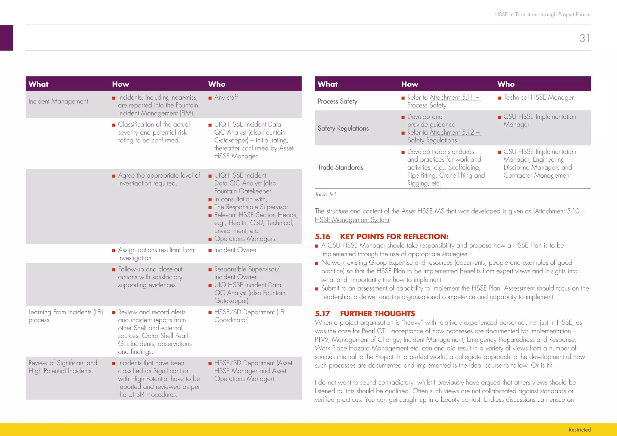 31
HSSE in Transition through Project Phases
Restricted
What How Who
Process Safety
■■ Refer to Attachment 5.11 –
Process Safety
■■ Technical HSSE Manager
Safety Regulations
■■ Develop and
provide guidance.
■■ Refer to Attachment 5.12 –
Safety Regulations
■■ CSU HSSE Implementation
Manager
Trade Standards
■■ Develop trade standards
and practices for work and
activities, e.g., Scaffolding,
Pipe fitting, Crane lifting and
Rigging, etc.
■■ CSU HSSE Implementation
Manager, Engineering
Discipline Managers and
Contractor Management
Table 5-1
The structure and content of the Asset HSSE MS that was developed is given as (Attachment 5.10 –
HSSE Management System)
5.16	 KEY POINTS FOR REFLECTION:
■■ A CSU HSSE Manager should take responsibility and propose how a HSSE Plan is to be
implemented through the use of appropriate strategies.
■■ Network existing Group expertise and resources (documents, people and examples of good
practice) so that the HSSE Plan to be implemented benefits from expert views and in-sights into
what and, importantly the how to implement.
■■ Submit to an assessment of capability to implement the HSSE Plan. Assessment should focus on the
Leadership to deliver and the organisational competence and capability to implement.
5.17	 FURTHER THOUGHTS
When a project organisation is “heavy” with relatively experienced personnel, not just in HSSE, as
was the case for Pearl GTL, acceptance of how processes are documented for implementation –
PTW, Management of Change, Incident Management, Emergency Preparedness and Response,
Work Place Hazard Management etc. can and did result in a variety of views from a number of
sources internal to the Project. In a perfect world, a collegiate approach to the development of how
such processes are documented and implemented is the ideal course to follow. Or is it?
I do not want to sound contradictory, whilst I previously have argued that others views should be
listened to, this should be qualified. Often such views are not collaborated against standards or
verified practices. You can get caught up in a beauty contest. Endless discussions can ensue on
What How Who
Incident Management
■■ Incidents, including near-miss,
are reported into the Fountain
Incident Management (FIM).
■■ Any staff
■■ Classification of the actual
severity and potential risk
rating to be confirmed.
■■ UIQ HSSE Incident Data
QC Analyst (also Fountain
Gatekeeper) – initial rating,
thereafter confirmed by Asset
HSSE Manager.
■■ Agree the appropriate level of
investigation required.
■■ UIQ HSSE Incident
Data QC Analyst (also
Fountain Gatekeeper)
■■ In consultation with,
■■ The Responsible Supervisor
■■ Relevant HSSE Section Heads,
e.g., Health, CSU, Technical,
Environment, etc.
■■ Operations Managers.
■■ Assign actions resultant from
investigation
■■ Incident Owner
■■ Follow-up and close-out
actions with satisfactory
supporting evidences.
■■ Responsible Supervisor/
Incident Owner
■■ UIQ HSSE Incident Data
QC Analyst (also Fountain
Gatekeeper)
Learning From Incidents (LFI)
process
■■ Review and record alerts
and incident reports from
other Shell and external
sources, Qatar Shell Pearl
GTL Incidents, observations
and findings.
■■ HSSE/SD Department (LFI
Coordinator)
Review of Significant and
High Potential Incidents
■■ Incidents that have been
classified as Significant or
with High Potential have to be
reported and reviewed as per
the UI SIR Procedures.
■■ HSSE/SD Department (Asset
HSSE Manager and Asset
Operations Manager)
 