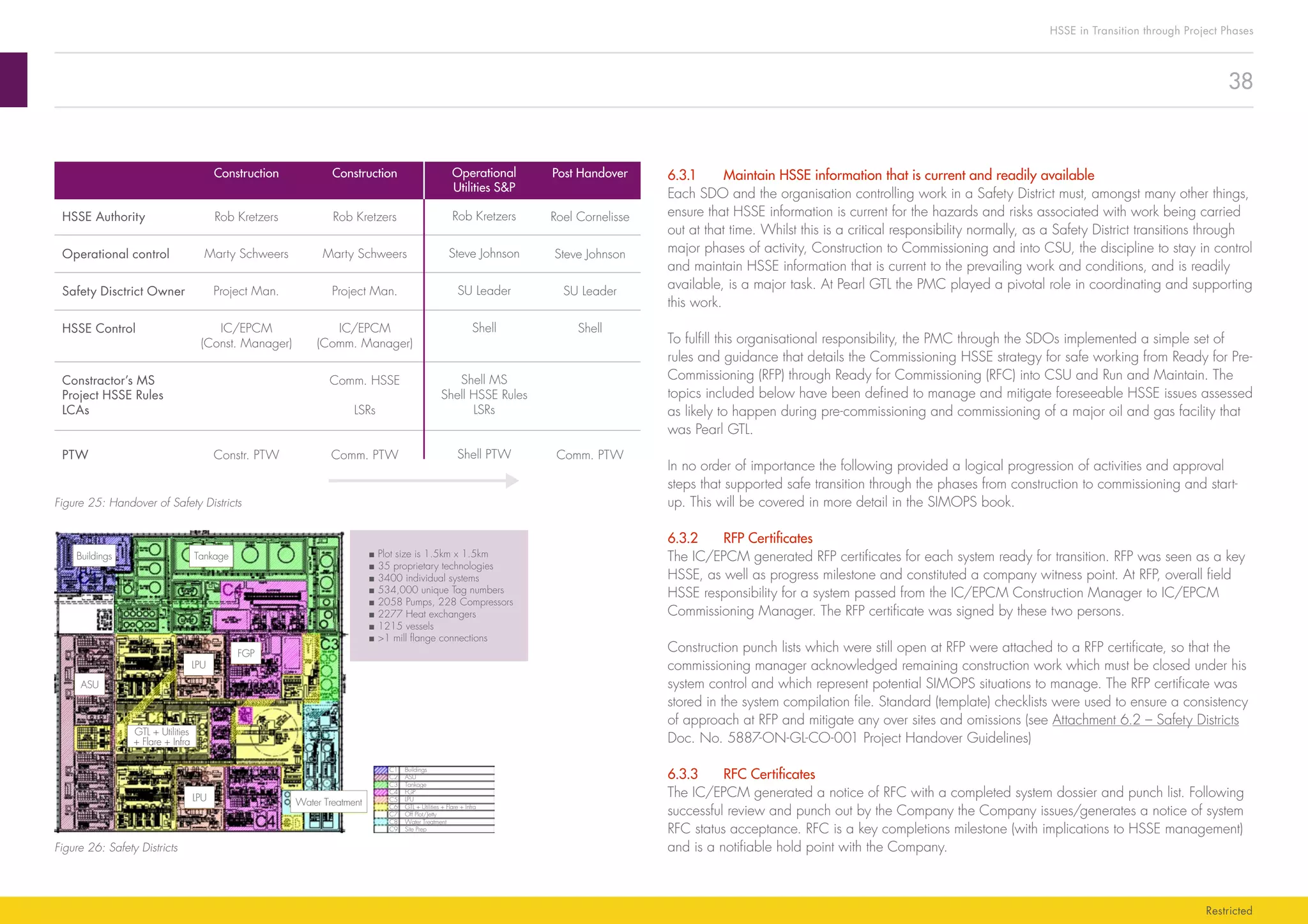 38
HSSE in Transition through Project Phases
Restricted
6.3.1	 Maintain HSSE information that is current and readily available
Each SDO and the organisation controlling work in a Safety District must, amongst many other things,
ensure that HSSE information is current for the hazards and risks associated with work being carried
out at that time. Whilst this is a critical responsibility normally, as a Safety District transitions through
major phases of activity, Construction to Commissioning and into CSU, the discipline to stay in control
and maintain HSSE information that is current to the prevailing work and conditions, and is readily
available, is a major task. At Pearl GTL the PMC played a pivotal role in coordinating and supporting
this work.
To fulfill this organisational responsibility, the PMC through the SDOs implemented a simple set of
rules and guidance that details the Commissioning HSSE strategy for safe working from Ready for Pre-
Commissioning (RFP) through Ready for Commissioning (RFC) into CSU and Run and Maintain. The
topics included below have been defined to manage and mitigate foreseeable HSSE issues assessed
as likely to happen during pre-commissioning and commissioning of a major oil and gas facility that
was Pearl GTL.
In no order of importance the following provided a logical progression of activities and approval
steps that supported safe transition through the phases from construction to commissioning and start-
up. This will be covered in more detail in the SIMOPS book.
6.3.2	 RFP Certificates
The IC/EPCM generated RFP certificates for each system ready for transition. RFP was seen as a key
HSSE, as well as progress milestone and constituted a company witness point. At RFP, overall field
HSSE responsibility for a system passed from the IC/EPCM Construction Manager to IC/EPCM
Commissioning Manager. The RFP certificate was signed by these two persons.
Construction punch lists which were still open at RFP were attached to a RFP certificate, so that the
commissioning manager acknowledged remaining construction work which must be closed under his
system control and which represent potential SIMOPS situations to manage. The RFP certificate was
stored in the system compilation file. Standard (template) checklists were used to ensure a consistency
of approach at RFP and mitigate any over sites and omissions (see Attachment 6.2 – Safety Districts
Doc. No. 5887-ON-GL-CO-001 Project Handover Guidelines)
6.3.3	 RFC Certificates
The IC/EPCM generated a notice of RFC with a completed system dossier and punch list. Following
successful review and punch out by the Company the Company issues/generates a notice of system
RFC status acceptance. RFC is a key completions milestone (with implications to HSSE management)
and is a notifiable hold point with the Company.
Construction
Rob Kretzers
Marty Schweers
Project Man.
IC/EPCM
(Const. Manager)
Constr. PTW
Construction
Rob Kretzers
Marty Schweers
Project Man.
IC/EPCM
(Comm. Manager)
Comm. PTW
Comm. HSSE
LSRs
Operational
Utilities SP
Rob Kretzers
Steve Johnson
SU Leader
Shell
Shell MS
Shell HSSE Rules
LSRs
Shell PTW
SU Leader
Shell
Post Handover
Roel Cornelisse
Steve Johnson
Comm. PTW
HSSE Authority
Operational control
Safety Disctrict Owner
HSSE Control
Constractor’s MS
Project HSSE Rules
LCAs
PTW
Figure 25: Handover of Safety Districts
■ Plot size is 1.5km x 1.5km
■ 35 proprietary technologies
■ 3400 individual systems
■ 534,000 unique Tag numbers
■ 2058 Pumps, 228 Compressors
■ 2277 Heat exchangers
■ 1215 vessels
■ 1 mill ﬂange connections
Buildings
Buildings
Tankage
Tankage
FGP
FGP
LPU
LPULPU
GTL + Utilities
+ Flare + Infra
GTL + Utilities + Flare + Infra
Off Plot/Jetty
Water Treatment
Water Treatment
Site Prep
ASU
ASU
C1
C3
C4
C5
C6
C7
C8
C9
C2
Figure 26: Safety Districts
 