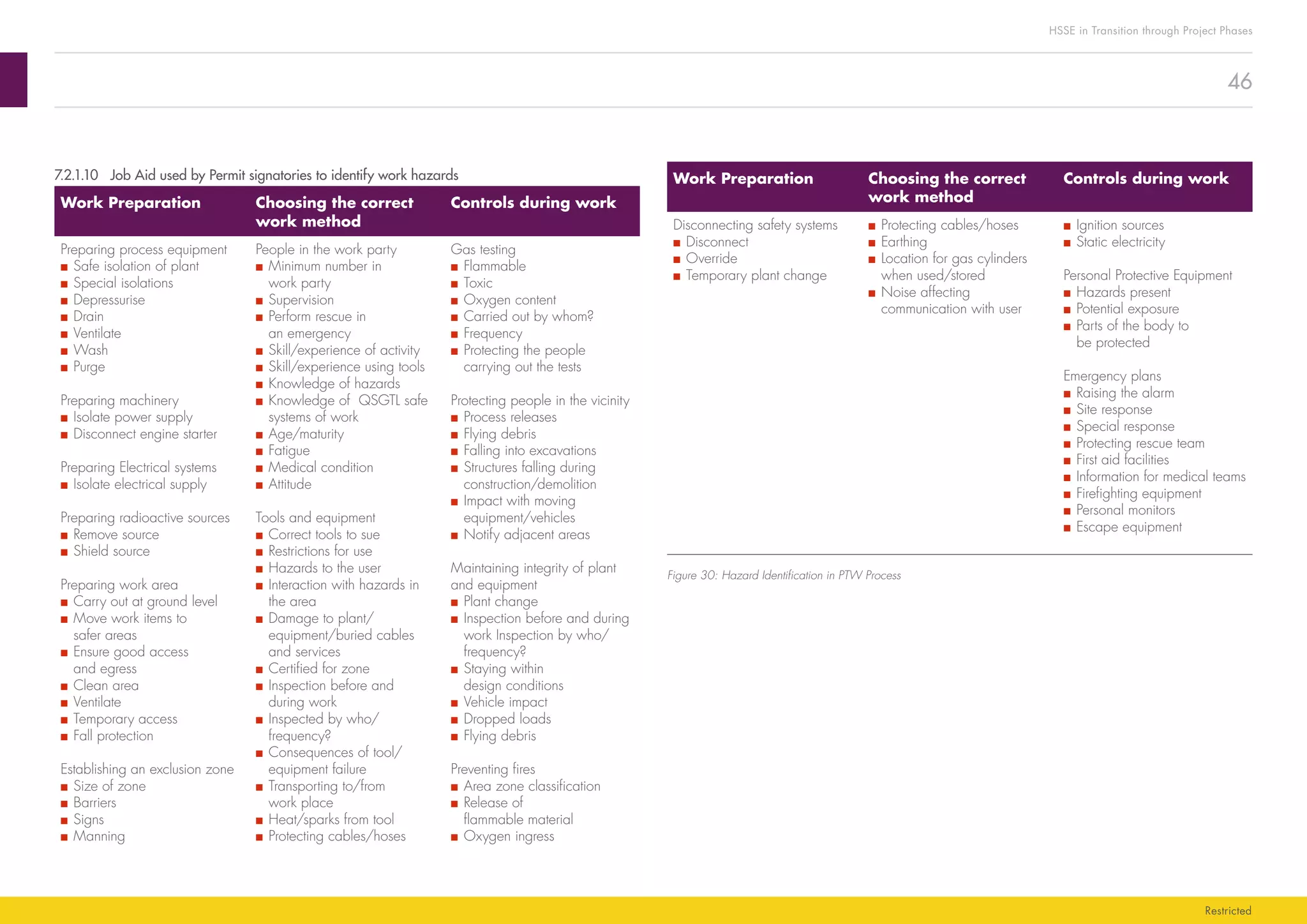 46
HSSE in Transition through Project Phases
Restricted
Work Preparation Choosing the correct
work method
Controls during work
Disconnecting safety systems
■■ Disconnect
■■ Override
■■ Temporary plant change
■■ Protecting cables/hoses
■■ Earthing
■■ Location for gas cylinders
when used/stored
■■ Noise affecting
communication with user
■■ Ignition sources
■■ Static electricity
Personal Protective Equipment
■■ Hazards present
■■ Potential exposure
■■ Parts of the body to
be protected
Emergency plans
■■ Raising the alarm
■■ Site response
■■ Special response
■■ Protecting rescue team
■■ First aid facilities
■■ Information for medical teams
■■ Firefighting equipment
■■ Personal monitors
■■ Escape equipment
Figure 30: Hazard Identification in PTW Process
7.2.1.10	 Job Aid used by Permit signatories to identify work hazards
Work Preparation Choosing the correct
work method
Controls during work
Preparing process equipment
■■ Safe isolation of plant
■■ Special isolations
■■ Depressurise
■■ Drain
■■ Ventilate
■■ Wash
■■ Purge
Preparing machinery
■■ Isolate power supply
■■ Disconnect engine starter
Preparing Electrical systems
■■ Isolate electrical supply
Preparing radioactive sources
■■ Remove source
■■ Shield source
Preparing work area
■■ Carry out at ground level
■■ Move work items to
safer areas
■■ Ensure good access
and egress
■■ Clean area
■■ Ventilate
■■ Temporary access
■■ Fall protection
Establishing an exclusion zone
■■ Size of zone
■■ Barriers
■■ Signs
■■ Manning
People in the work party
■■ Minimum number in
work party
■■ Supervision
■■ Perform rescue in
an emergency
■■ Skill/experience of activity
■■ Skill/experience using tools
■■ Knowledge of hazards
■■ Knowledge of QSGTL safe
systems of work
■■ Age/maturity
■■ Fatigue
■■ Medical condition
■■ Attitude
Tools and equipment
■■ Correct tools to sue
■■ Restrictions for use
■■ Hazards to the user
■■ Interaction with hazards in
the area
■■ Damage to plant/
equipment/buried cables
and services
■■ Certified for zone
■■ Inspection before and
during work
■■ Inspected by who/
frequency?
■■ Consequences of tool/
equipment failure
■■ Transporting to/from
work place
■■ Heat/sparks from tool
■■ Protecting cables/hoses
Gas testing
■■ Flammable
■■ Toxic
■■ Oxygen content
■■ Carried out by whom?
■■ Frequency
■■ Protecting the people
carrying out the tests
Protecting people in the vicinity
■■ Process releases
■■ Flying debris
■■ Falling into excavations
■■ Structures falling during
construction/demolition
■■ Impact with moving
equipment/vehicles
■■ Notify adjacent areas
Maintaining integrity of plant
and equipment
■■ Plant change
■■ Inspection before and during
work Inspection by who/
frequency?
■■ Staying within
design conditions
■■ Vehicle impact
■■ Dropped loads
■■ Flying debris
Preventing fires
■■ Area zone classification
■■ Release of
flammable material
■■ Oxygen ingress
 