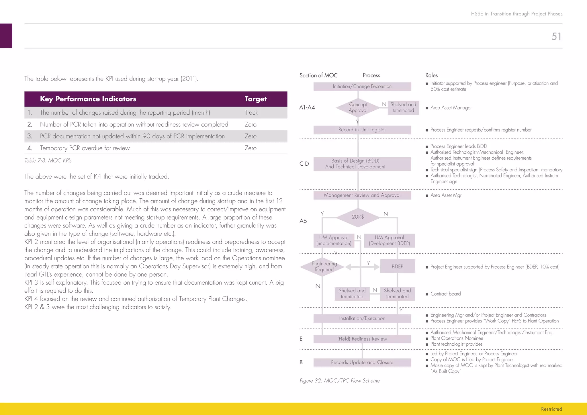 51
HSSE in Transition through Project Phases
Restricted
Initiation/Change Reconition
Concept
Approval
Shelved and
terminated
UM Approval
(implementation)
Record in Unit register
Basis of Design (BOD)
And Technical Development
Management Review and Approval
20K$
UM Approval
(Dvelopment BDEP)
BDEP
Shelved and
terminated
Shelved and
terminated
Installation/Execution
(Field) Rediness Review
Records Update and Closure
■ Initiator supported by Process engineer (Purpose, priotisation and
50% cost estimate
■ Area Asset Manager
■ Process Engineer requests/conﬁrms register number
■ Process Engineer leads BOD
■ Authorised Technologist/Mechanical Engineer,
Authorised Instrument Engineer deﬁnes requirements
for specialist approval
■ Technical specialist sign [Process Safety and Inspection: mandatory
■ Authorised Technologist, Nominated Engineer, Authorised Instrum
Engineer sign
■ Area Asset Mgr
■ Project Engineer supported by Process Engineer [BDEP, 10% cost]
■ Contract board
■ Engineering Mgr and/or Project Engineer and Contractors
■ Process Engineer provides “Work Copy” PEFS to Plant Operation
■ Authorised Mechanical Engineer/Technologist/Instrument Eng.
■ Plant Operations Nominee
■ Plant technologist provides
■ Led by Project Engineer, or Process Engineer
■ Copy of MOC is ﬁled by Project Engineer
■ Maste copy of MOC is kept by Plant Technologist with red marked
“As Built Copy”
Engineering
Required
Section of MOC Process Roles
A1-A4
C-D
A5
E
B
N
N
N
N
Y
Y
Y
Y
Y
N
Figure 32: MOC/TPC Flow Scheme
The table below represents the KPI used during start-up year (2011).
Key Performance Indicators Target
1. The number of changes raised during the reporting period (month) Track
2. Number of PCR taken into operation without readiness review completed Zero
3. PCR documentation not updated within 90 days of PCR implementation Zero
4. Temporary PCR overdue for review Zero
Table 7-3: MOC KPIs
The above were the set of KPI that were initially tracked.
The number of changes being carried out was deemed important initially as a crude measure to
monitor the amount of change taking place. The amount of change during start-up and in the first 12
months of operation was considerable. Much of this was necessary to correct/improve on equipment
and equipment design parameters not meeting start-up requirements. A large proportion of these
changes were software. As well as giving a crude number as an indicator, further granularity was
also given in the type of change (software, hardware etc.).
KPI 2 monitored the level of organisational (mainly operations) readiness and preparedness to accept
the change and to understand the implications of the change. This could include training, awareness,
procedural updates etc. If the number of changes is large, the work load on the Operations nominee
(in steady state operation this is normally an Operations Day Supervisor) is extremely high, and from
Pearl GTL’s experience, cannot be done by one person.
KPI 3 is self explanatory. This focused on trying to ensure that documentation was kept current. A big
effort is required to do this.
KPI 4 focused on the review and continued authorisation of Temporary Plant Changes.
KPI 2  3 were the most challenging indicators to satisfy.
 