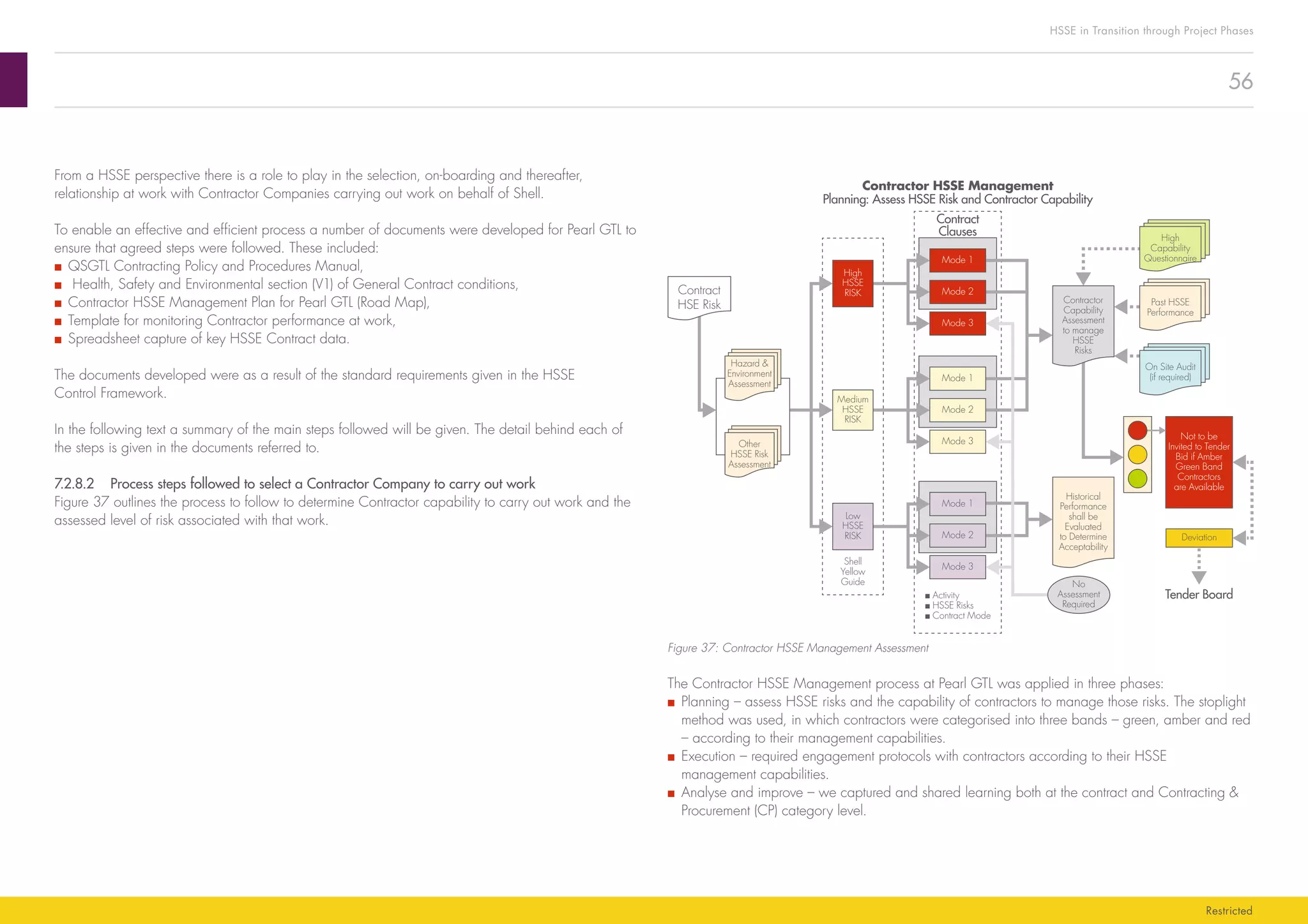 56
HSSE in Transition through Project Phases
Restricted
Contract
HSE Risk
Hazard 
Environment
Assessment
High
HSSE
RISK
High
Capability
Questionnaire
Past HSSE
Performance
On Site Audit
(if required)
Deviation
Tender Board
Mode 1
Mode 2
Not to be
Invited to Tender
Bid if Amber
Green Band
Contractors
are Available
Mode 3
Mode 1
Contractor
Capability
Assessment
to manage
HSSE
Risks
Historical
Performance
shall be
Evaluated
to Determine
Acceptability
No
Assessment
Required
Contract
Clauses
Contractor HSSE Management
Planning: Assess HSSE Risk and Contractor Capability
Mode 2
Mode 3
Mode 1
Mode 2
Mode 3
■ Activity
■ HSSE Risks
■ Contract Mode
Medium
HSSE
RISK
Low
HSSE
RISK
Shell
Yellow
Guide
Other
HSSE Risk
Assessment
Figure 37: Contractor HSSE Management Assessment
The Contractor HSSE Management process at Pearl GTL was applied in three phases:
■■ Planning – assess HSSE risks and the capability of contractors to manage those risks. The stoplight
method was used, in which contractors were categorised into three bands – green, amber and red
– according to their management capabilities.
■■ Execution – required engagement protocols with contractors according to their HSSE
management capabilities.
■■ Analyse and improve – we captured and shared learning both at the contract and Contracting 
Procurement (CP) category level.
From a HSSE perspective there is a role to play in the selection, on-boarding and thereafter,
relationship at work with Contractor Companies carrying out work on behalf of Shell.
To enable an effective and efficient process a number of documents were developed for Pearl GTL to
ensure that agreed steps were followed. These included:
■■ QSGTL Contracting Policy and Procedures Manual,
■■ Health, Safety and Environmental section (V1) of General Contract conditions,
■■ Contractor HSSE Management Plan for Pearl GTL (Road Map),
■■ Template for monitoring Contractor performance at work,
■■ Spreadsheet capture of key HSSE Contract data.
The documents developed were as a result of the standard requirements given in the HSSE
Control Framework.
In the following text a summary of the main steps followed will be given. The detail behind each of
the steps is given in the documents referred to.
7.2.8.2	 Process steps followed to select a Contractor Company to carry out work
Figure 37 outlines the process to follow to determine Contractor capability to carry out work and the
assessed level of risk associated with that work.
 