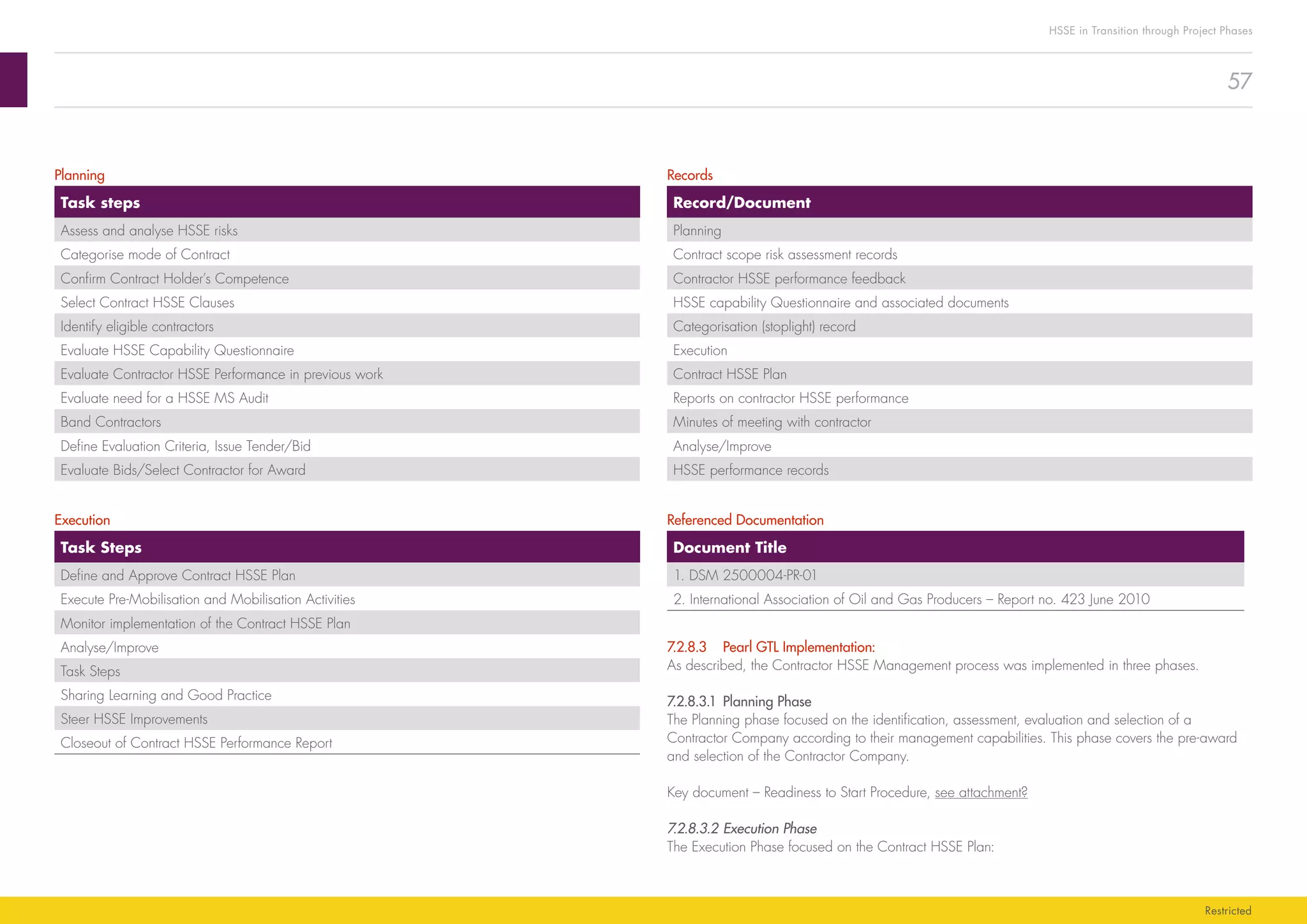 57
HSSE in Transition through Project Phases
Restricted
Records
Record/Document
Planning
Contract scope risk assessment records
Contractor HSSE performance feedback
HSSE capability Questionnaire and associated documents
Categorisation (stoplight) record
Execution
Contract HSSE Plan
Reports on contractor HSSE performance
Minutes of meeting with contractor
Analyse/Improve
HSSE performance records
Referenced Documentation
Document Title
1. DSM 2500004-PR-01
2. International Association of Oil and Gas Producers – Report no. 423 June 2010
7.2.8.3	 Pearl GTL Implementation:
As described, the Contractor HSSE Management process was implemented in three phases.
7.2.8.3.1	Planning Phase
The Planning phase focused on the identification, assessment, evaluation and selection of a
Contractor Company according to their management capabilities. This phase covers the pre-award
and selection of the Contractor Company.
Key document – Readiness to Start Procedure, see attachment?
7.2.8.3.2	Execution Phase
The Execution Phase focused on the Contract HSSE Plan:
Planning
Task steps
Assess and analyse HSSE risks
Categorise mode of Contract
Confirm Contract Holder’s Competence
Select Contract HSSE Clauses
Identify eligible contractors
Evaluate HSSE Capability Questionnaire
Evaluate Contractor HSSE Performance in previous work
Evaluate need for a HSSE MS Audit
Band Contractors
Define Evaluation Criteria, Issue Tender/Bid
Evaluate Bids/Select Contractor for Award
Execution
Task Steps
Define and Approve Contract HSSE Plan
Execute Pre-Mobilisation and Mobilisation Activities
Monitor implementation of the Contract HSSE Plan
Analyse/Improve
Task Steps
Sharing Learning and Good Practice
Steer HSSE Improvements
Closeout of Contract HSSE Performance Report
 