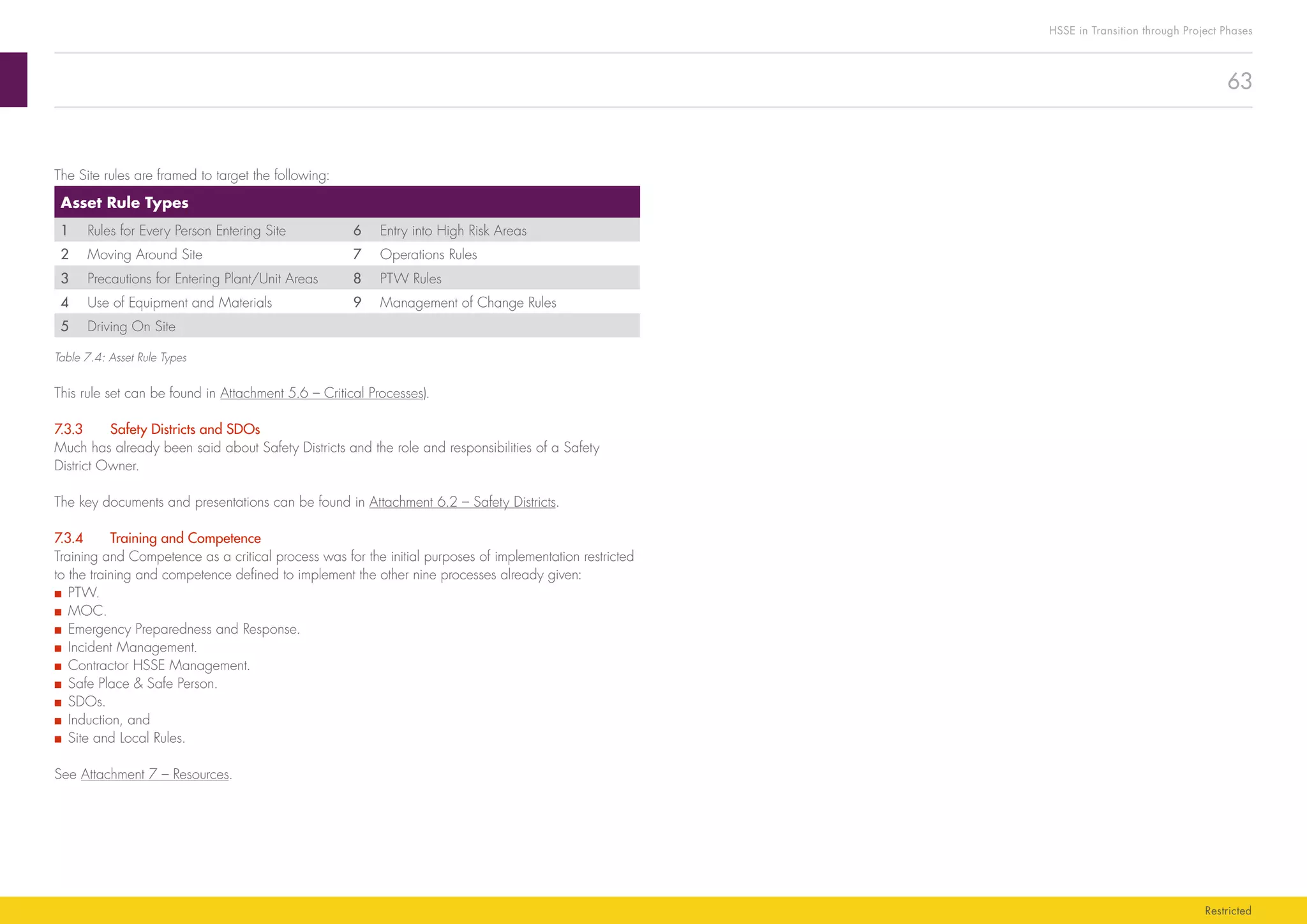 63
HSSE in Transition through Project Phases
Restricted
The Site rules are framed to target the following:
Asset Rule Types
1 Rules for Every Person Entering Site 6 Entry into High Risk Areas
2 Moving Around Site 7 Operations Rules
3 Precautions for Entering Plant/Unit Areas 8 PTW Rules
4 Use of Equipment and Materials 9 Management of Change Rules
5 Driving On Site
Table 7.4: Asset Rule Types
This rule set can be found in Attachment 5.6 – Critical Processes).
7.3.3	 Safety Districts and SDOs
Much has already been said about Safety Districts and the role and responsibilities of a Safety
District Owner.
The key documents and presentations can be found in Attachment 6.2 – Safety Districts.
7.3.4	 Training and Competence
Training and Competence as a critical process was for the initial purposes of implementation restricted
to the training and competence defined to implement the other nine processes already given:
■■ PTW.
■■ MOC.
■■ Emergency Preparedness and Response.
■■ Incident Management.
■■ Contractor HSSE Management.
■■ Safe Place  Safe Person.
■■ SDOs.
■■ Induction, and
■■ Site and Local Rules.
See Attachment 7 – Resources.
 