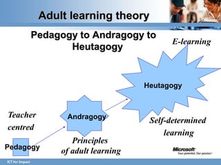 Adult learning theory
     Pedagogy to Andragogy to
                                         E-learning
            Heutagogy


                                  Heutagogy



Teacher        Andragogy
                                   Self-determined
centred
                                       learning
                 Principles
Pedagogy
              of adult learning
 