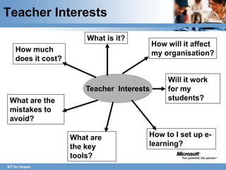 Teacher Interests
                      What is it?
                                         How will it affect
  How much                               my organisation?
  does it cost?

                                             Will it work
                     Teacher Interests       for my
 What are the                                students?
 mistakes to
 avoid?

                  What are           How to I set up e-
                  the key            learning?
                  tools?
 