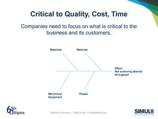 SIMUL8 Corporation | SIMUL8.com | info@SIMUL8.com
Critical to Quality, Cost, Time
Materials
Machinery/
Equipment
Methods
People
Effect:
Not achieving desired
throughput
Companies need to focus on what is critical to the
business and its customers.
 