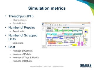 SIMUL8 Corporation | SIMUL8.com | info@SIMUL8.com
Simulation metrics
• Throughput (JPH)
– Changeovers
– Batch Builds
• Number of Repairs
– Repair rate
• Number of Scrapped
Units
– Scrap rate
• Cost
– Number of Carriers
– Number of Pallets
– Number of Tugs & Racks
– Number of Robots
 