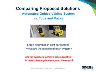 SIMUL8 Corporation | SIMUL8.com | info@SIMUL8.com
Comparing Proposed Solutions
Automated Guided Vehicle System
vs. Tugs and Racks
Large difference in cost per system.
What are the benefits of each system?
Will the company achieve these benefits?
Is there a better place to spend the funds?
 