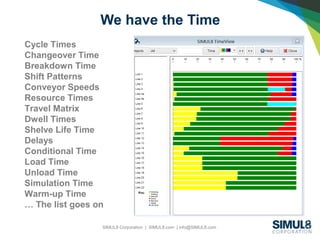 SIMUL8 Corporation | SIMUL8.com | info@SIMUL8.com
We have the Time
Cycle Times
Changeover Time
Breakdown Time
Shift Patterns
Conveyor Speeds
Resource Times
Travel Matrix
Dwell Times
Shelve Life Time
Delays
Conditional Time
Load Time
Unload Time
Simulation Time
Warm-up Time
… The list goes on
 