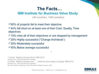 SIMUL8 Corporation | SIMUL8.com | info@SIMUL8.com
The Facts…
IBM Institute for Business Value Study
(48 countries, 1400 samples)
60% of projects fail to meet their objective
44% fall short on at least one of their Cost, Quality, Time
objectives
15% miss all of their objectives or are stopped by management
20% Highly successful (“Change Architects”)
35% Moderately successful
45% Below average successful
1
1 Article: “Making Change Work” IBM 2010
Sample size 1,500 practitioners worldwide
2 Article: “Making change work . . . while the work keeps changing” IBM 2014
Sample size 1,380 practitioners worldwide
By Hans-Henrik Jorgensen, Oliver Bruehl and Neele Franke 2014
2
 