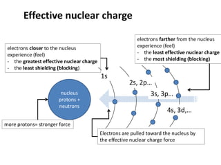 nucleus
protons +
neutrons
1s
2s, 2p…
3s, 3p…
4s, 3d,…
more protons= stronger force
electrons closer to the nucleus
experience (feel)
- the greatest effective nuclear charge
- the least shielding (blocking)
Electrons are pulled toward the nucleus by
the effective nuclear charge force
Effective nuclear charge
electrons farther from the nucleus
experience (feel)
- the least effective nuclear charge
- the most shielding (blocking)
 