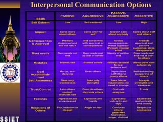 Interpersonal Communication Options SSIET 