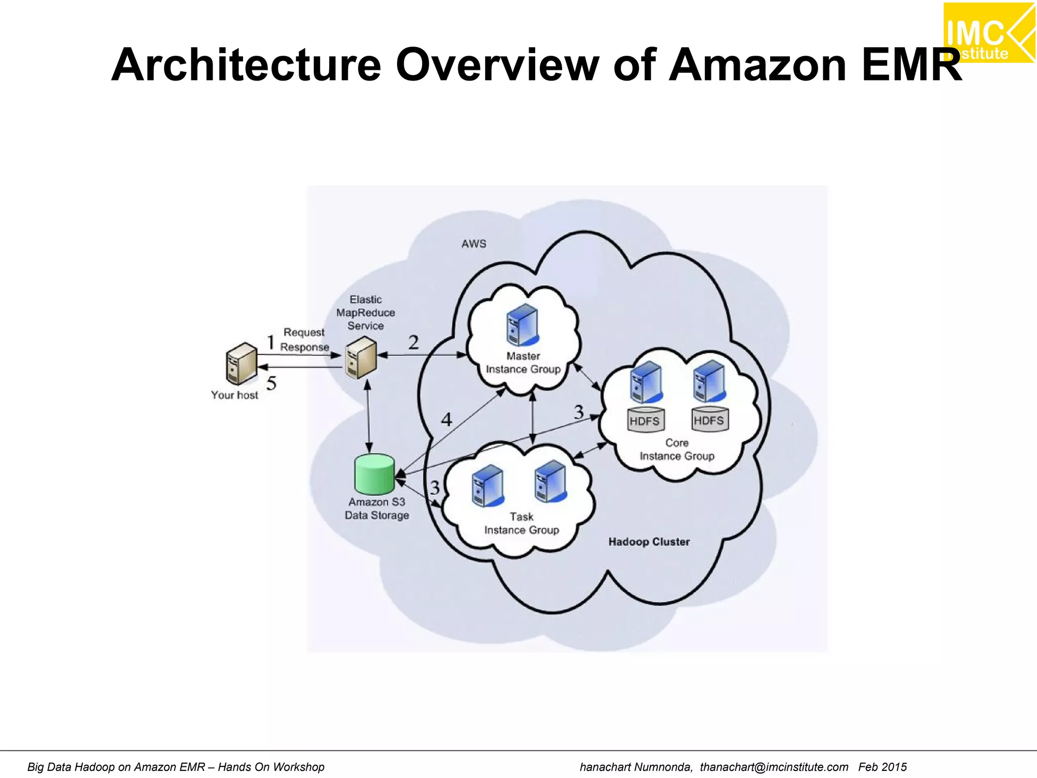 hanachart Numnonda, thanachart@imcinstitute.com Feb 2015Big Data Hadoop on Amazon EMR – Hands On Workshop
Architecture Overview of Amazon EMR
 