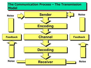 The Communication Process – The Transmission
Model
Noise
Feedback
Noise
Sender
Encoding
Channel
Decoding
Receiver
Noise
Noise
Feedback
 