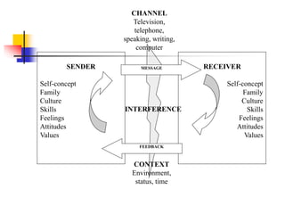 SENDER
Self-concept
Family
Culture
Skills
Feelings
Attitudes
Values
RECEIVER
Self-concept
Family
Culture
Skills
Feelings
Attitudes
Values
CHANNEL
Television,
telephone,
speaking, writing,
computer
MESSAGE
FEEDBACK
INTERFERENCE
CONTEXT
Environment,
status, time
 