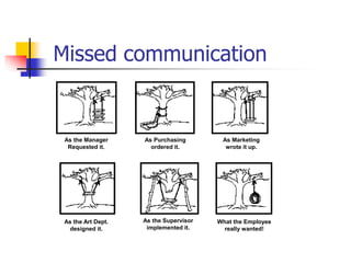 Missed communication
As Purchasing
ordered it.
As the Art Dept.
designed it.
As the Supervisor
implemented it.
As the Manager
Requested it.
As Marketing
wrote it up.
What the Employee
really wanted!
 