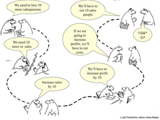 Why does
Communication fail?
We need to hire 10
more salespersons
We need 10
more in sales
Increase sales
by 10
We’ll have to
increase profit
by 10
If we are
going to
increase
profits, we’ll
have to cut
costs.
We’ll have to
cut 10 sales
people
%$&*
@#
 
