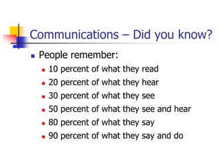 Communications – Did you know?
 People remember:
 10 percent of what they read
 20 percent of what they hear
 30 percent of what they see
 50 percent of what they see and hear
 80 percent of what they say
 90 percent of what they say and do
 