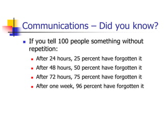 Communications – Did you know?
 If you tell 100 people something without
repetition:
 After 24 hours, 25 percent have forgotten it
 After 48 hours, 50 percent have forgotten it
 After 72 hours, 75 percent have forgotten it
 After one week, 96 percent have forgotten it
 
