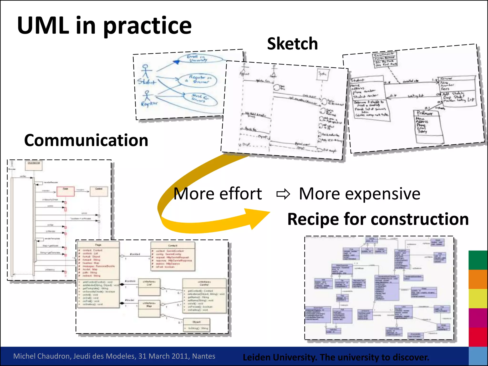 UML in practice
                                                                 Sketch




   Communication

                                             More effort  More expensive
                                                          Recipe for construction




Michel Chaudron, Jeudi des Modeles, 31 March 2011, Nantes   Leiden University. The university to discover.
 