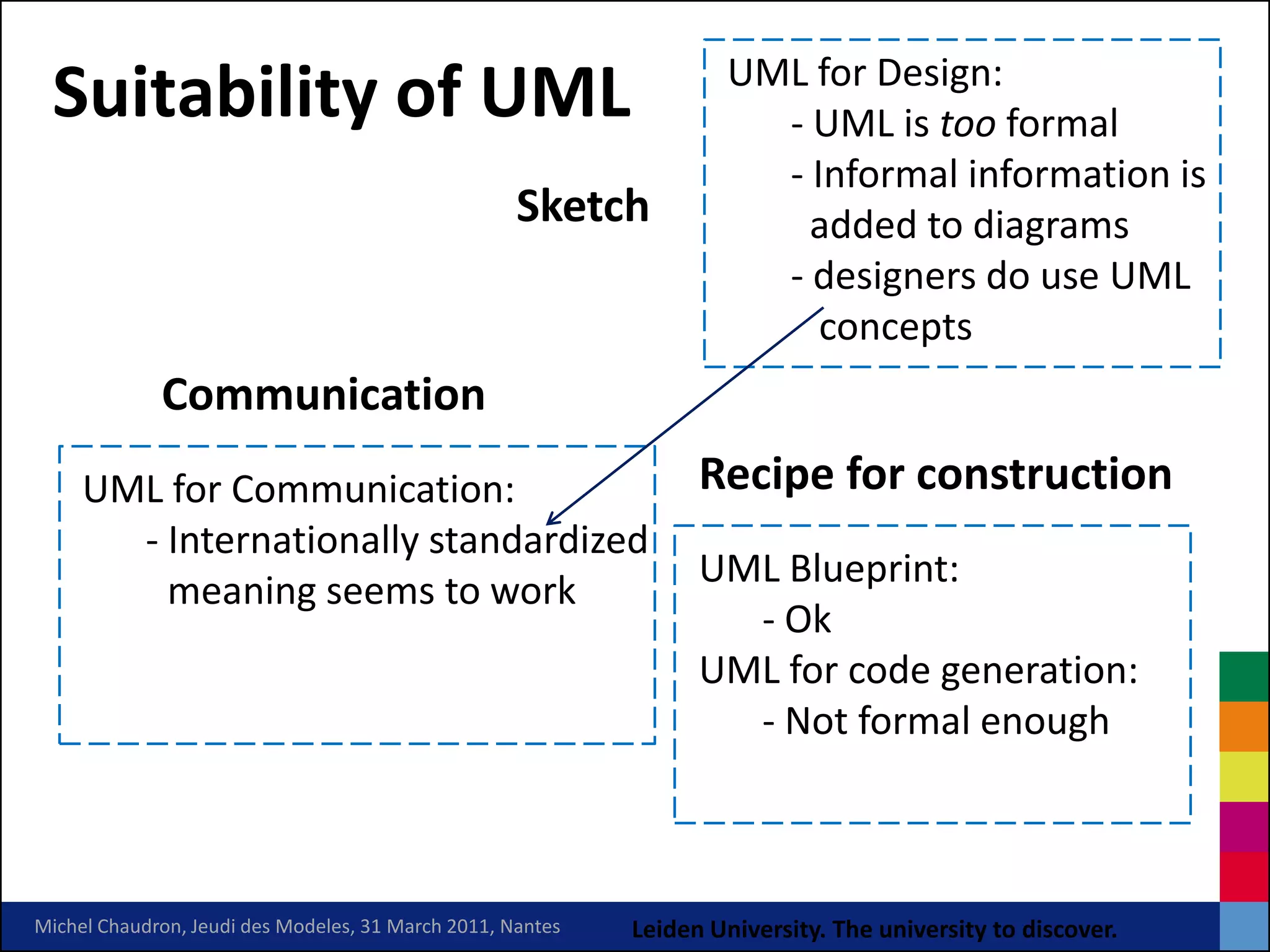 UML for Design:
 Suitability of UML                                                    - UML is too formal
                                                                       - Informal information is
                                                    Sketch               added to diagrams
                                                                       - designers do use UML
                                                                          concepts
             Communication
     UML for Communication:                                       Recipe for construction
       - Internationally standardized
                                                                  UML Blueprint:
         meaning seems to work
                                                                    - Ok
                                                                  UML for code generation:
                                                                    - Not formal enough



Michel Chaudron, Jeudi des Modeles, 31 March 2011, Nantes   Leiden University. The university to discover.
 