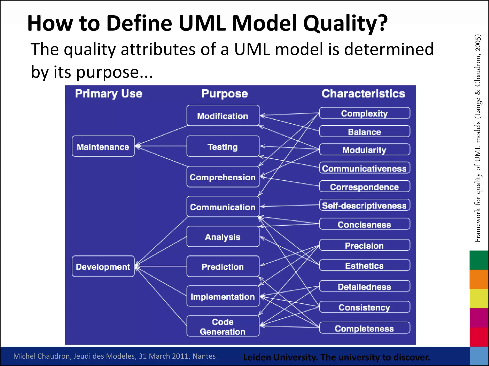 How to Define UML Model Quality?




                                                                                                             Framework for quality of UML models (Lange & Chaudron, 2005)
    The quality attributes of a UML model is determined
    by its purpose...




Michel Chaudron, Jeudi des Modeles, 31 March 2011, Nantes   Leiden University. The university to discover.
 