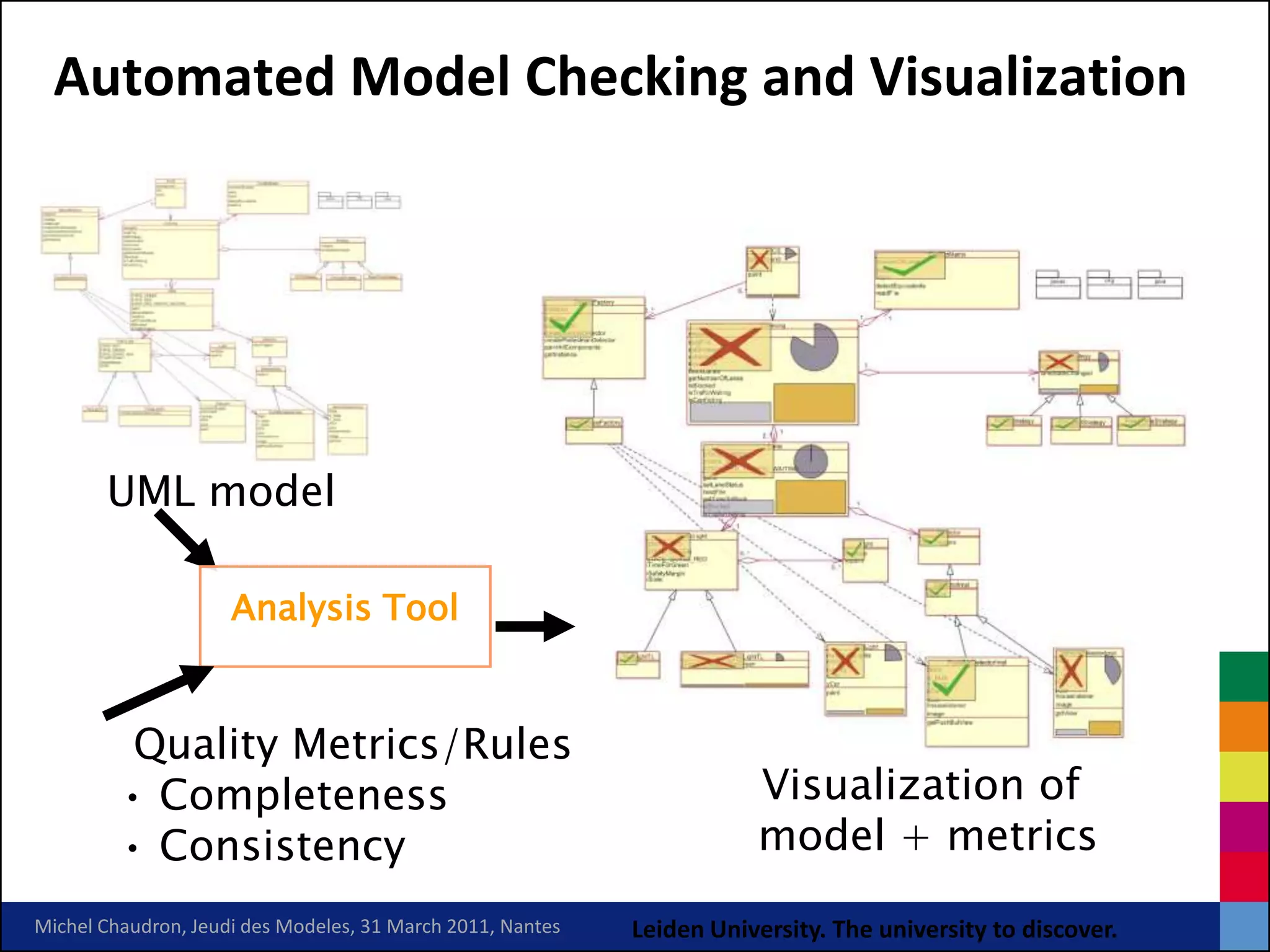 Automated Model Checking and Visualization




       UML model

                     Analysis Tool


          Quality Metrics/Rules
         • Completeness                                                Visualization of
         • Consistency                                                 model + metrics
Michel Chaudron, Jeudi des Modeles, 31 March 2011, Nantes   Leiden University. The university to discover.
 