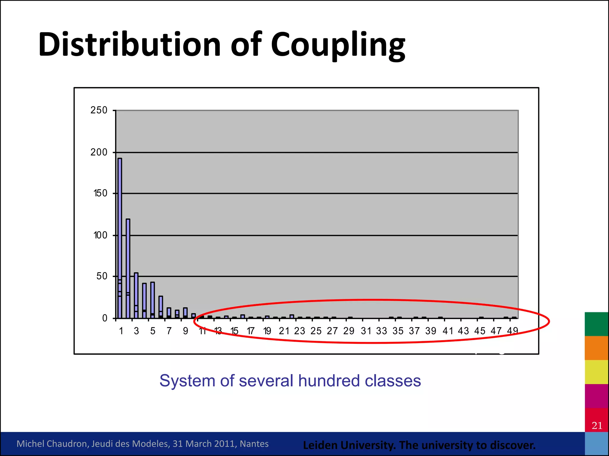 Distribution of Coupling
                           250



                           200
       number of classes




                           150



                           100



                            50



                             0
                                 1   3   5   7   9   11 13 15 17 19 21 23 25 27 29 31 33 35 37 39 41 43 45 47 49
                                                                                                     coupling

                                             System of several hundred classes

                                                                                                                         21
Michel Chaudron, Jeudi des Modeles, 31 March 2011, Nantes               Leiden University. The university to discover.
 