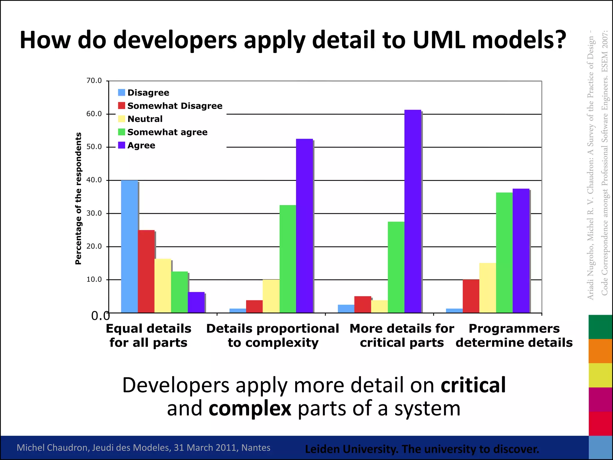 How do developers apply detail to UML models?




                                                                                                                                Ariadi Nugroho, Michel R. V. Chaudron: A Survey of the Practice of Design -
                                                                                                                                 Code Correspondence amongst Professional Software Engineers. ESEM 2007:
                                            70.0
                                                   Disagree
                                                   Somewhat Disagree
                                                                                                  61%
                                            60.0
                                                   Neutral
                                                   Somewhat agree
                                                                              52%
            Percentage of the respondents




                                            50.0   Agree


                                            40.0
                                                                                                                      37%

                                            30.0



                                            20.0



                                            10.0




                                             0.0
                                               Equal details     Details proportional More details for Programmers
                                                for all parts       to complexity      critical parts determine details


                                                   Developers apply more detail on critical
                                                       and complex parts of a system
Michel Chaudron, Jeudi des Modeles, 31 March 2011, Nantes                      Leiden University. The university to discover.
 