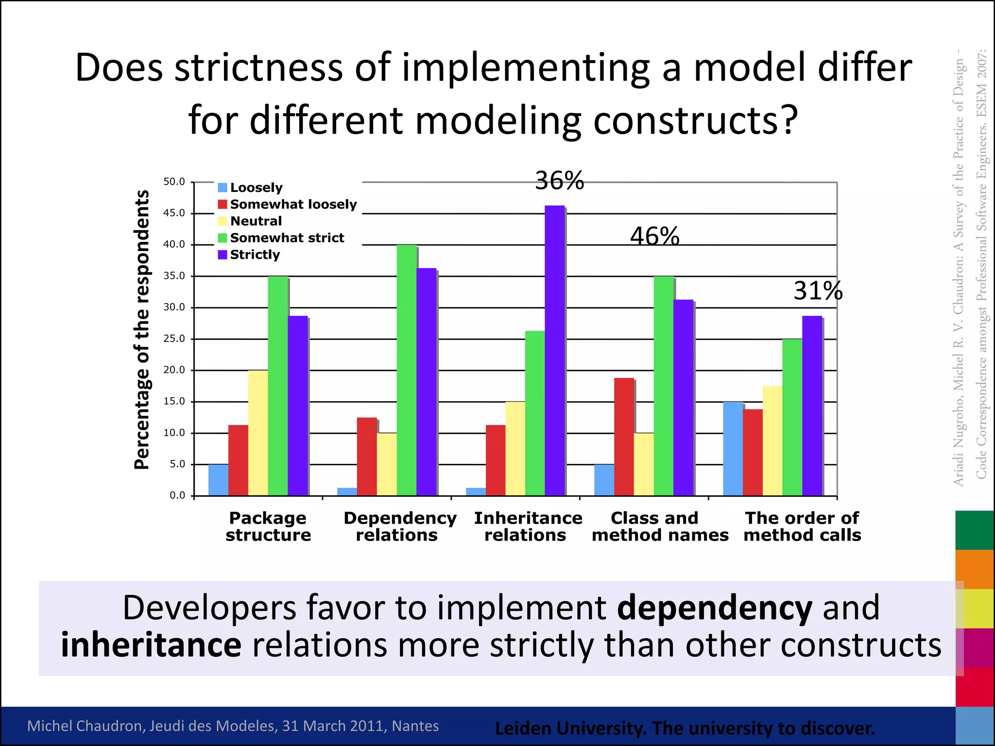 Does strictness of implementing a model differ




                                                                                                                                   Ariadi Nugroho, Michel R. V. Chaudron: A Survey of the Practice of Design -
                                                                                                                                    Code Correspondence amongst Professional Software Engineers. ESEM 2007:
            for different modeling constructs?
                                              50.0
                                                     Loosely                          36%
              Percentage of the respondents

                                                     Somewhat loosely
                                              45.0
                                                     Neutral
                                              40.0
                                                     Somewhat strict
                                                     Strictly
                                                                                                  46%
                                              35.0


                                              30.0
                                                                                                                      31%
                                              25.0


                                              20.0


                                              15.0


                                              10.0


                                               5.0


                                               0.0

                                                     Package       Dependency   Inheritance  Class and   The order of
                                                     structure      relations    relations  method names method calls



        Developers favor to implement dependency and
    inheritance relations more strictly than other constructs
Michel Chaudron, Jeudi des Modeles, 31 March 2011, Nantes                         Leiden University. The university to discover.
 