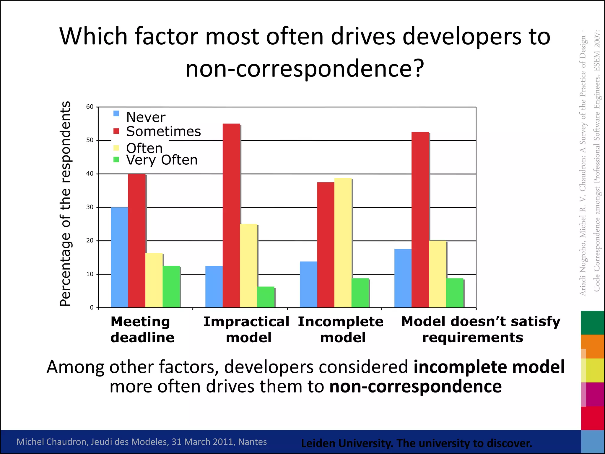 Which factor most often drives developers to




                                                                                                                         Ariadi Nugroho, Michel R. V. Chaudron: A Survey of the Practice of Design -
                                                                                                                          Code Correspondence amongst Professional Software Engineers. ESEM 2007:
                       non-correspondence?
         Percentage of the respondents

                                         60

                                               Never
                                         50
                                               Sometimes
                                               Often
                                               Very Often                     48%
                                         40




                                         30
                                                                  31%
                                                                                                   29%
                                         20




                                         10




                                          0

                                              Meeting       Impractical Incomplete         Model doesn’t satisfy
                                              deadline        model        model             requirements

      Among other factors, developers considered incomplete model
            more often drives them to non-correspondence

Michel Chaudron, Jeudi des Modeles, 31 March 2011, Nantes               Leiden University. The university to discover.
 