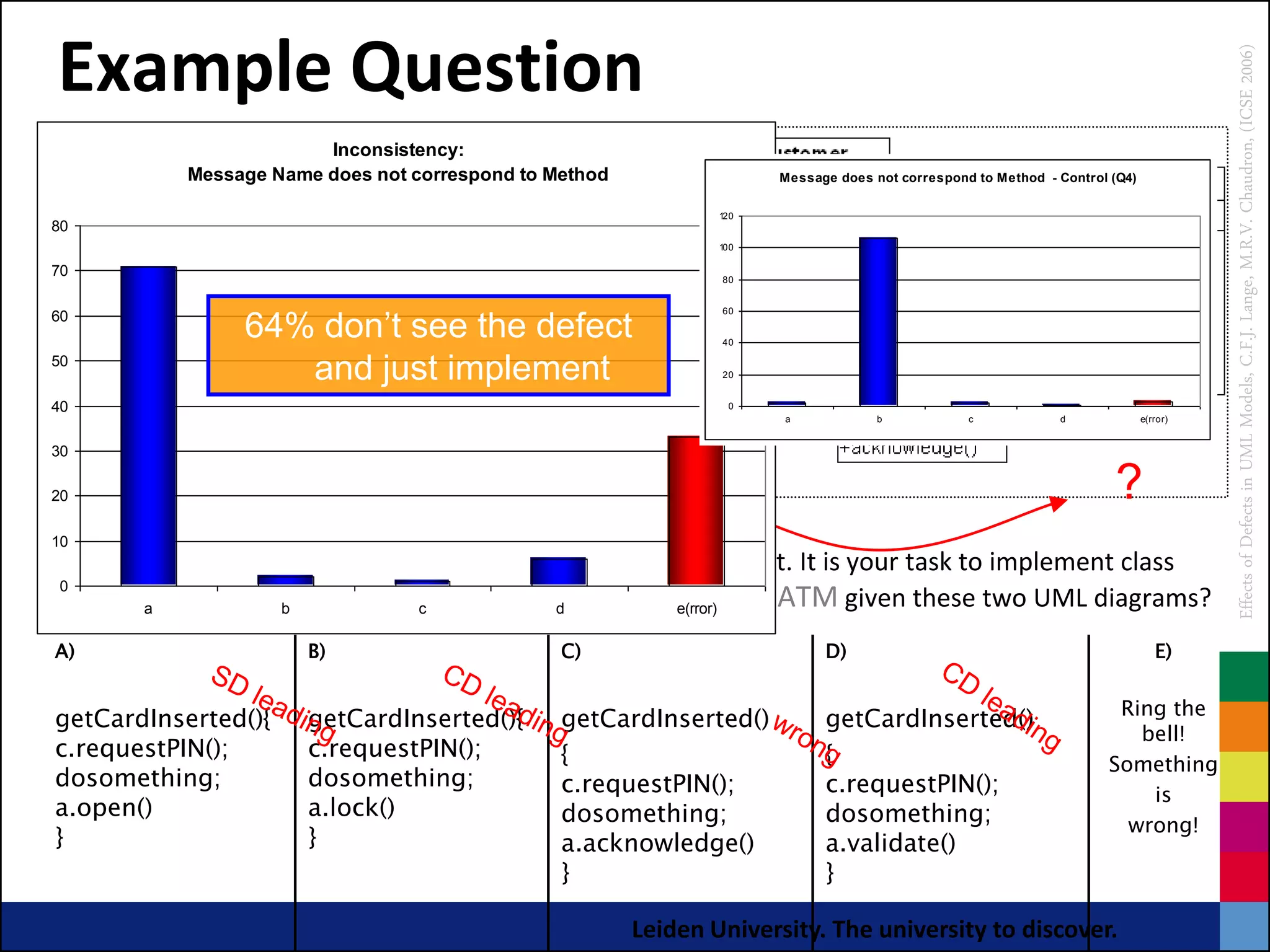 Example Question




                                                                                                                                       Effects of Defects in UML Models, C.F.J. Lange, M.R.V. Chaudron, (ICSE 2006)
                        Inconsistency:
           Message Name does not correspond to Method                 Message does not correspond to Method - Control (Q4)

                                                                120
80
                                                                100

70
                Many don’t see the defect                       80




                64% don’t see the defect
                                                                60
60
                      and just implement                        40

50
                   and just implement                           20


40                                                               0
                                                                      a             b            c            d              e(rror)


30

20                                                                                                                    ?
10
-    Suppose you are developer in this banking software project. It is your task to implement class
0
     ATM. Please indicate how you would implement the class ATM given these two UML diagrams?
        a           b          c           d         e(rror)

A)                     B)                       C)                          D)                                                  E)

                                                                                                                      Ring the
getCardInserted(){     getCardInserted(){       getCardInserted()           getCardInserted()
                                                                                                                        bell!
c.requestPIN();        c.requestPIN();          {                           {                                        Something
dosomething;           dosomething;             c.requestPIN();             c.requestPIN();                              is
a.open()               a.lock()                 dosomething;                dosomething;                               wrong!
}                      }                        a.acknowledge()             a.validate()
                                                }                           }

                                                        Leiden University. The university to discover.
 