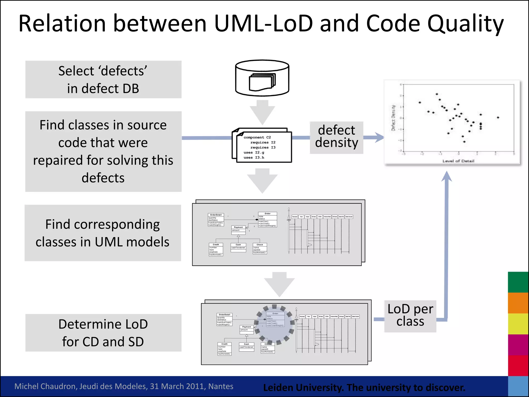 Relation between UML-LoD and Code Quality
           Select ‘defects’
            in defect DB

     Find classes in source                                                                 component C2                                                                                               defect
                                                                                              component C2

        code that were
                                                                                               requires I2
                                                                                               requires I3I2
                                                                                                 requires
                                                                                            uses requires I3
                                                                                                 I2.g
                                                                                              uses I2.g
                                                                                                                                                                                                       density
                                                                                            uses I3.h

    repaired for solving this                                                                 uses I3.h




             defects

                                                                                                                           O rder
                                                    OrderDetail
                                                                             *                              1       -date                                   P ce or
                                                                                                                                                             repro ss     Parser        A er
                                                                                                                                                                                         nalys    DC
                                                                                                                                                                                                  B reator   DF
                                                                                                                                                                                                             B iller     Inherita R
                                                                                                                                                                                                                                 nce elator   DC
                                                                                                                                                                                                                                              B hecker       S tis Filte
                                                                                                                                                                                                                                                              ta tic r     StatisticC lculator
                                                                                                                                                                                                                                                                                     a
                                                  -quantity




       Find corresponding
                                                                                                                    -status
                                                  -taxS tatus                                                                                     SA A
                                                                                                                                                  A T.B T
                                                                                                                    +calcTax()
                                                  +calcS ubTotal()
                                                                                                                    +calcTotal()
                                                  +calcW eight()                                                    +calcTotalW eight()
                                                                                   Paym ent                 1

                                                                                 -am ount              1




     classes in UML models                             Credit
                                                   -num ber
                                                   -type
                                                   -expDate
                                                                                     Cash
                                                                                 -cashTendered
                                                                                                                Check
                                                                                                            -nam e
                                                                                                            -bankID
                                                                                                            +authorized()
                                                   + authorized()




                                                                OrderDetail
                                                                                                                                    O rder                                                                                                                                                                      LoD per
                                                                                                                                                                                                                                                                                                                 class
                                                                                     *                                1     -date                                         P ce
                                                                                                                                                                           repro ssor     P rse
                                                                                                                                                                                           a r      A lys
                                                                                                                                                                                                     na er    DC
                                                                                                                                                                                                              B reator      DF
                                                                                                                                                                                                                            B iller       Inherita ceR
                                                                                                                                                                                                                                                  n elator    D C eck
                                                                                                                                                                                                                                                               B h er      S tisticFilte
                                                                                                                                                                                                                                                                            ta          r   StatisticC lc r
                                                                                                                                                                                                                                                                                                      a ulato
                                                           -quantity




           Determine LoD
                                                                                                                            -status
                                                           -taxS tatus                                                                                         SA A
                                                                                                                                                                A T.B T
                                                                                                                            +calcTax()
                                                           +calcS ubTotal()
                                                                                                                            +calcTotal()
                                                           +calcW eight()                                                   +calcTotalW eight()
                                                                                              Paym ent                 1

                                                                                            -am ount            1




           for CD and SD                                    -num ber
                                                            -type
                                                            -expDate
                                                                    Credit                      Cash
                                                                                            -cashTendered
                                                                                                                           Check
                                                                                                                      -nam e
                                                                                                                      -bankID
                                                                                                                      +authorized()
                                                            + authoriz ed()




Michel Chaudron, Jeudi des Modeles, 31 March 2011, Nantes                                                                  Leiden University. The university to discover.
 