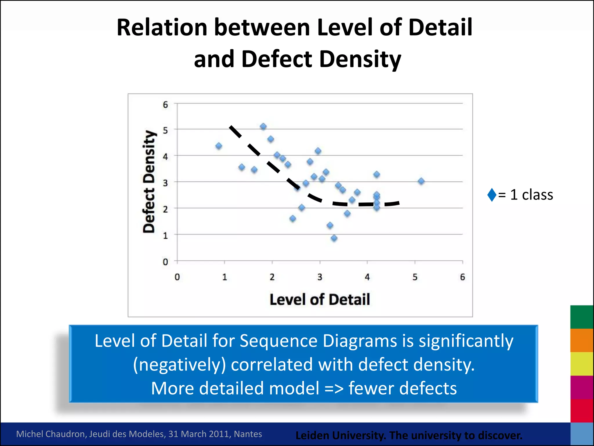 Relation between Level of Detail
                    •Does high LoD in sequence diagrams correspond to lower defect
                    density?    and Defect Density




                                                                                                    = 1 class




                  Level of Detail for Sequence Diagrams is significantly
                      (negatively) correlated with defect density.
                         More detailed model => fewer defects

Michel Chaudron, Jeudi des Modeles, 31 March 2011, Nantes   Leiden University. The university to discover.
 