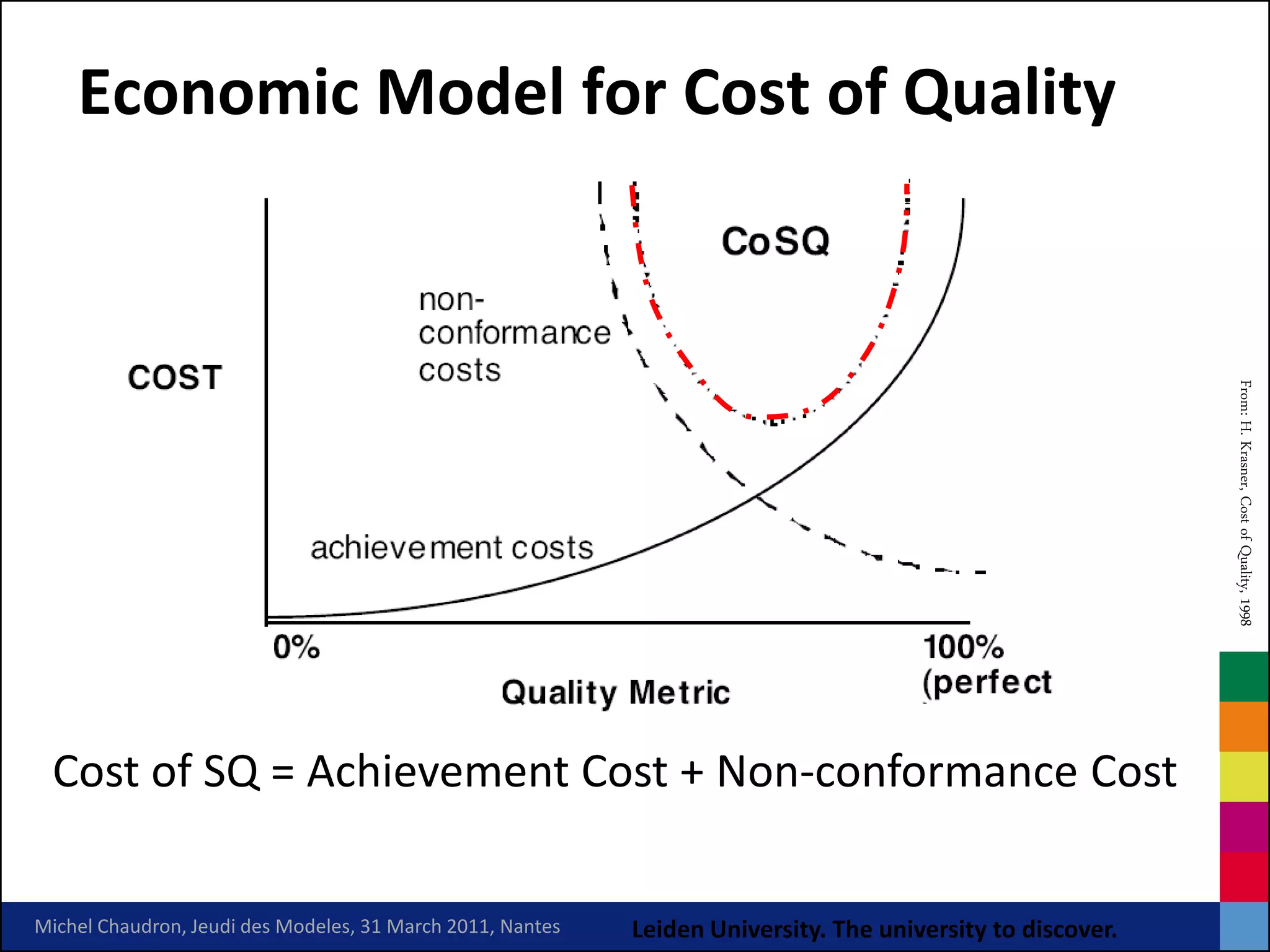 Economic Model for Cost of Quality




                                                                                                             From: H. Krasner, Cost of Quality, 1998
 Cost of SQ = Achievement Cost + Non-conformance Cost

Michel Chaudron, Jeudi des Modeles, 31 March 2011, Nantes   Leiden University. The university to discover.
 