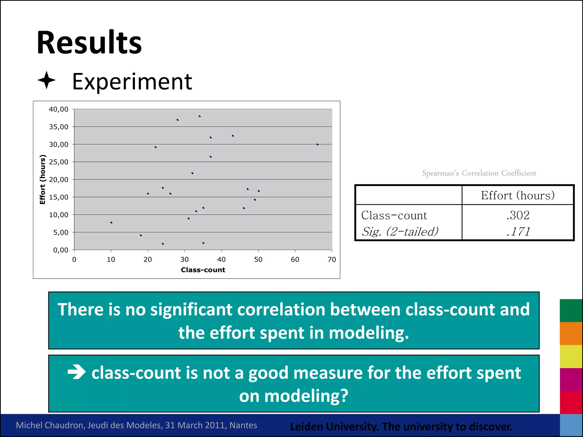 Results
     Experiment
                      40,00

                      35,00

                      30,00
     Effort (hours)




                      25,00
                                                                                          Spearman’s Correlation Coefficient
                      20,00

                      15,00                                                                                Effort (hours)
                      10,00                                                  Class-count                          .302
                       5,00                                                  Sig. (2-tailed)                      .171
                       0,00
                              0   10   20   30       40   50   60     70
                                            Class-count




                        There is no significant correlation between class-count and
                                        the effort spent in modeling.

                           class-count is not a good measure for the effort spent
                                               on modeling?
Michel Chaudron, Jeudi des Modeles, 31 March 2011, Nantes      Leiden University. The university to discover.
 