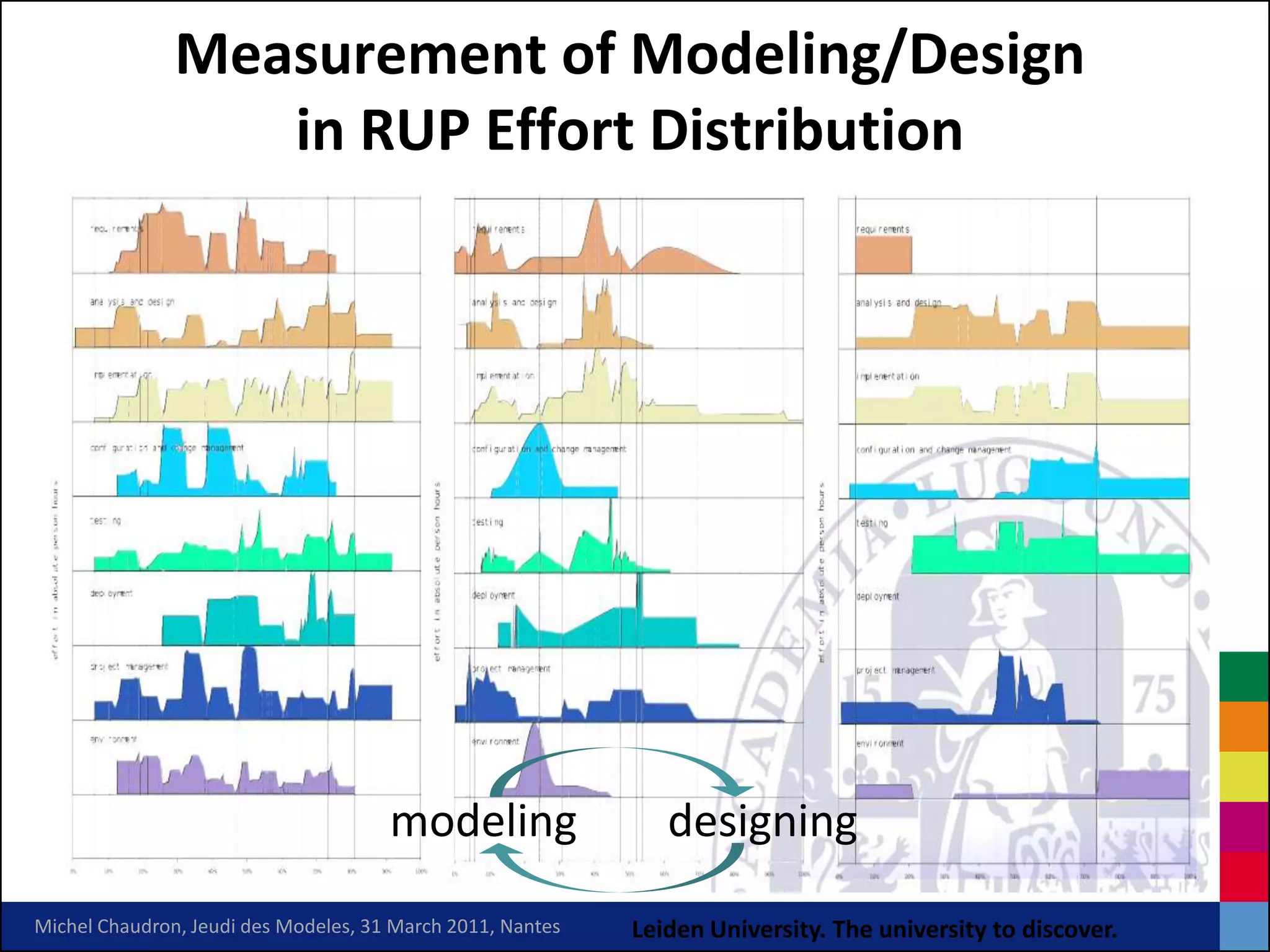 Measurement of Modeling/Design
                  in RUP Effort Distribution




                                      modeling                 designing
Michel Chaudron, Jeudi des Modeles, 31 March 2011, Nantes   Leiden University. The university to discover.
 