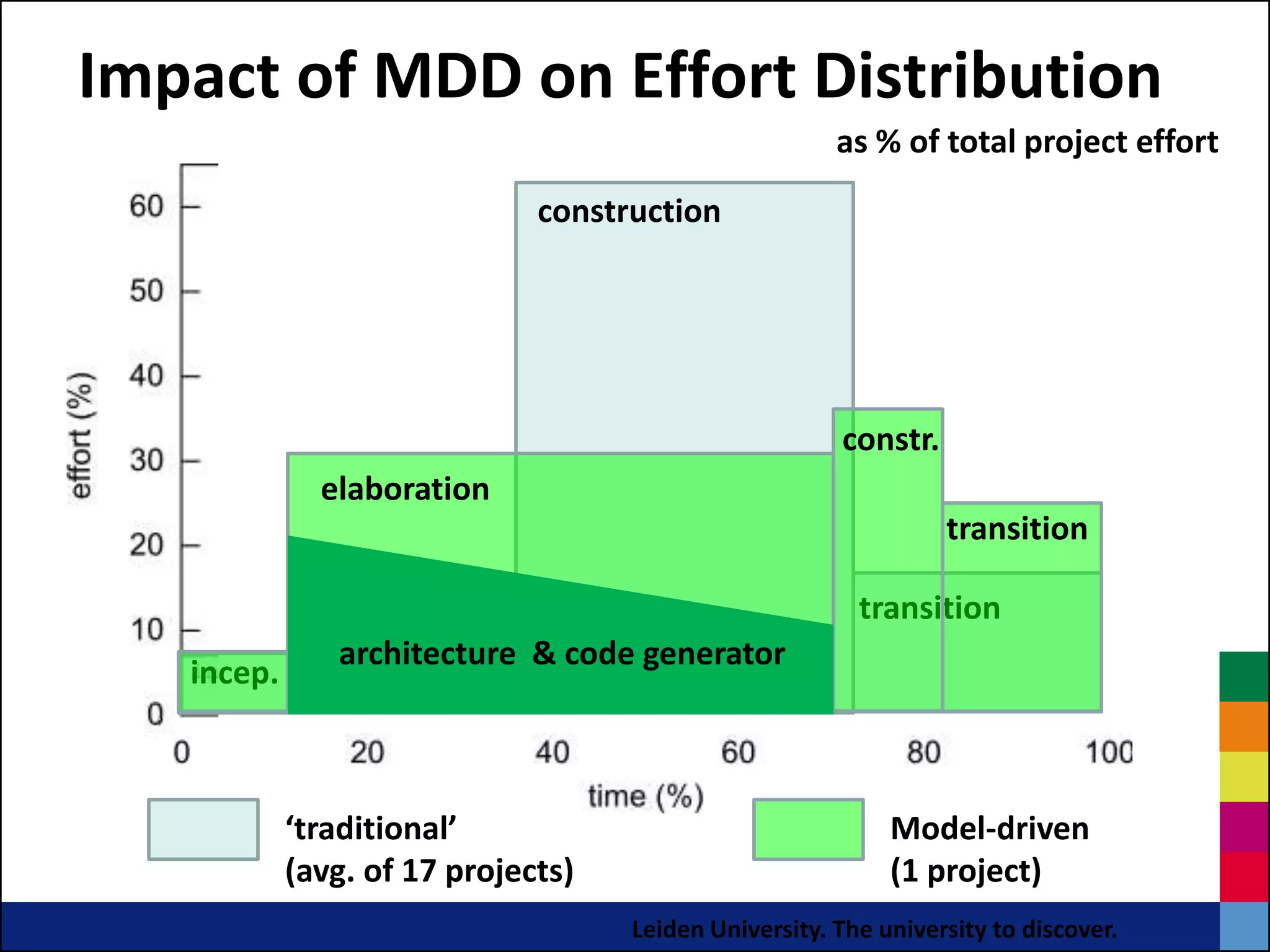 Impact of MDD on Effort Distribution
                                                       as % of total project effort
                              construction




                                                       constr.
              elaboration
                                                                 transition

                                                         transition
              elaboration
               architecture & code generator
   incep.



            ‘traditional’                                   Model-driven
            (avg. of 17 projects)                           (1 project)
                                    Leiden University. The university to discover.
 