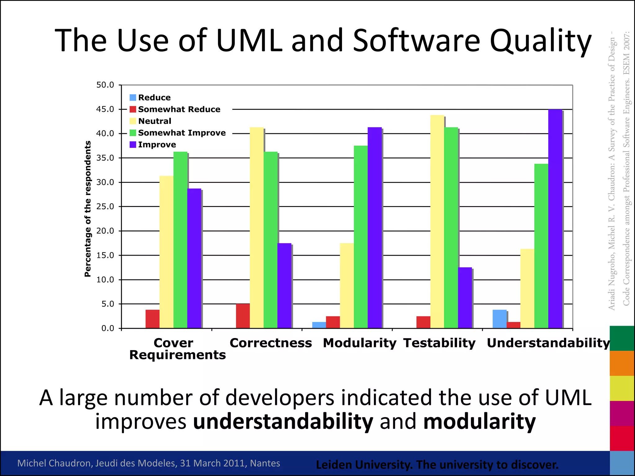 The Use of UML and Software Quality




                                                                                                                               Ariadi Nugroho, Michel R. V. Chaudron: A Survey of the Practice of Design -
                                                                                                                                Code Correspondence amongst Professional Software Engineers. ESEM 2007:
                                              50.0
                                                      Reduce                                                             45%
                                              45.0    Somewhat Reduce
                                                      Neutral
                                                                                     41%
                                              40.0    Somewhat Improve
                                                      Improve
              Percentage of the respondents




                                              35.0


                                              30.0


                                              25.0


                                              20.0


                                              15.0


                                              10.0


                                               5.0


                                               0.0

                                                        Cover     Correctness Modularity Testability Understandability
                                                     Requirements


    A large number of developers indicated the use of UML
          improves understandability and modularity
Michel Chaudron, Jeudi des Modeles, 31 March 2011, Nantes                     Leiden University. The university to discover.
 