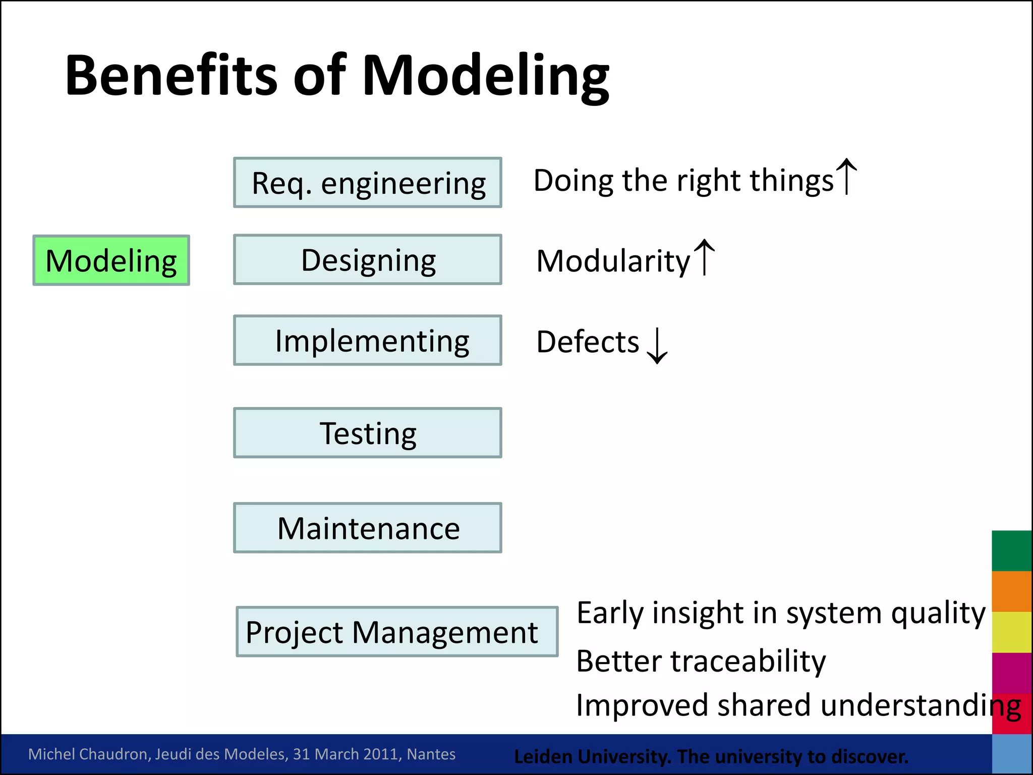 Benefits of Modeling
                             Req. engineering                 Doing the right things

  Modeling                          Designing                 Modularity 
                                                                           
                                Implementing                  Defects

                                      Testing

                                 Maintenance

                                                                   Early insight in system quality
                            Project Management
                                                                   Better traceability
                                                                   Improved shared understanding
Michel Chaudron, Jeudi des Modeles, 31 March 2011, Nantes   Leiden University. The university to discover.
 