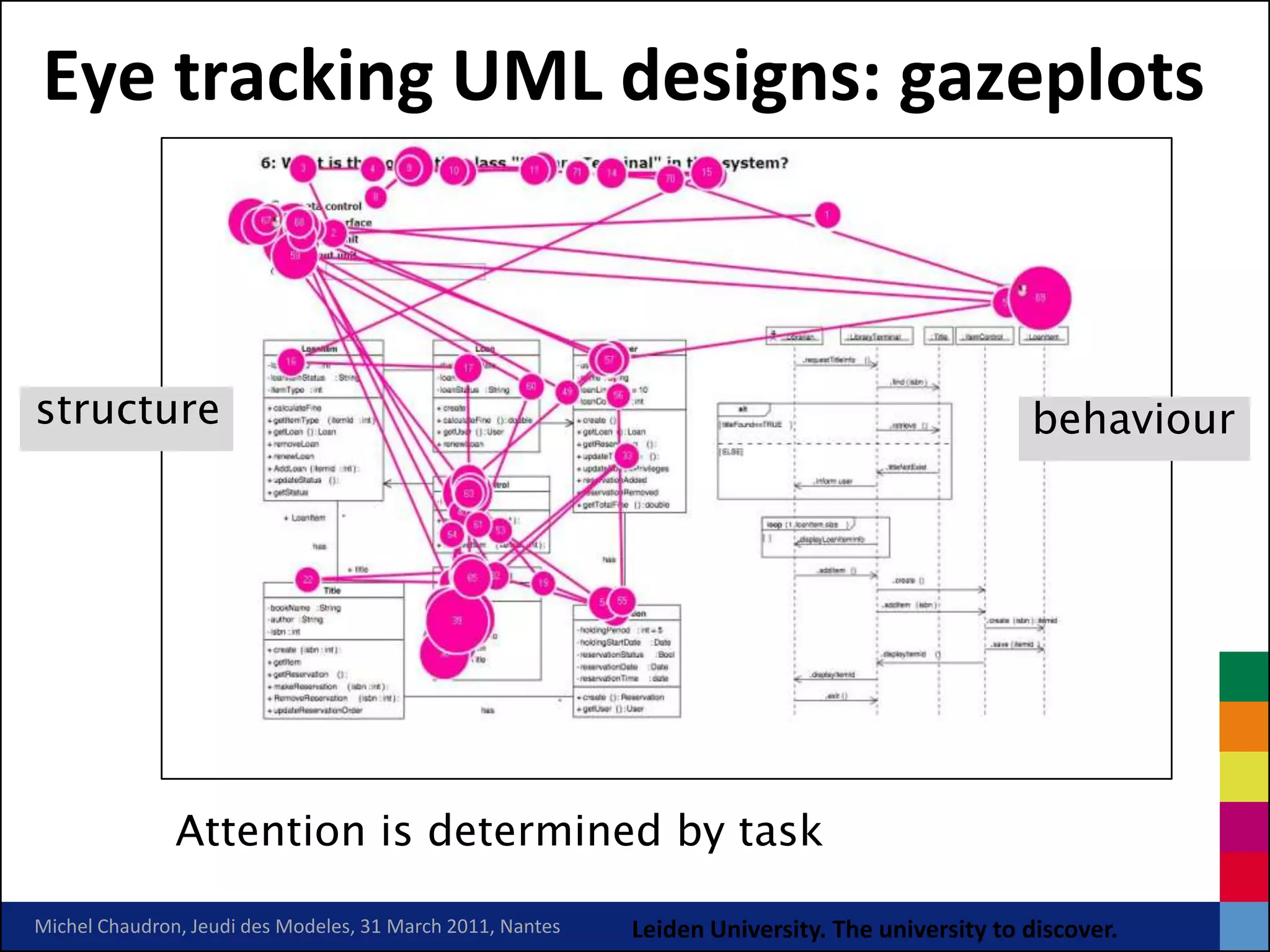 Eye tracking UML designs: gazeplots



structure                                                                                        behaviour




               Attention is determined by task

Michel Chaudron, Jeudi des Modeles, 31 March 2011, Nantes   Leiden University. The university to discover.
 