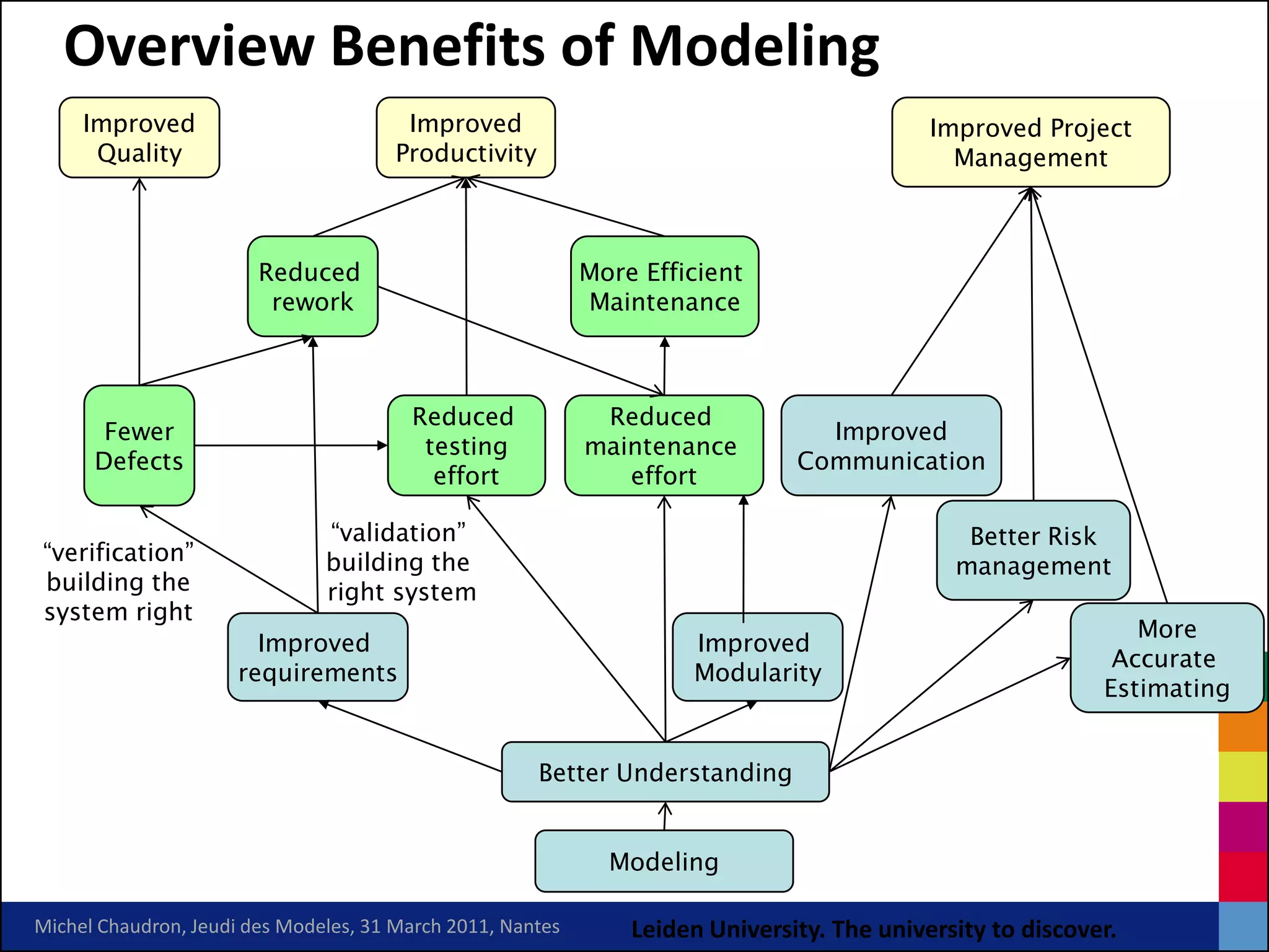 Overview Benefits of Modeling
     Improved                           Improved                                            Improved Project
      Quality                          Productivity                                           Management



                        Reduced                             More Efficient
                         rework                             Maintenance



                                        Reduced              Reduced
       Fewer                                                                     Improved
                                         testing            maintenance
      Defects                                                                  Communication
                                          effort               effort

                               “validation”                                                    Better Risk
“verification”                 building the                                                   management
building the                   right system
system right
                                                                                                               More
                        Improved                                     Improved
                                                                                                             Accurate
                      requirements                                   Modularity
                                                                                                            Estimating


                                                      Better Understanding


                                                              Modeling

Michel Chaudron, Jeudi des Modeles, 31 March 2011, Nantes       Leiden University. The university to discover.
 