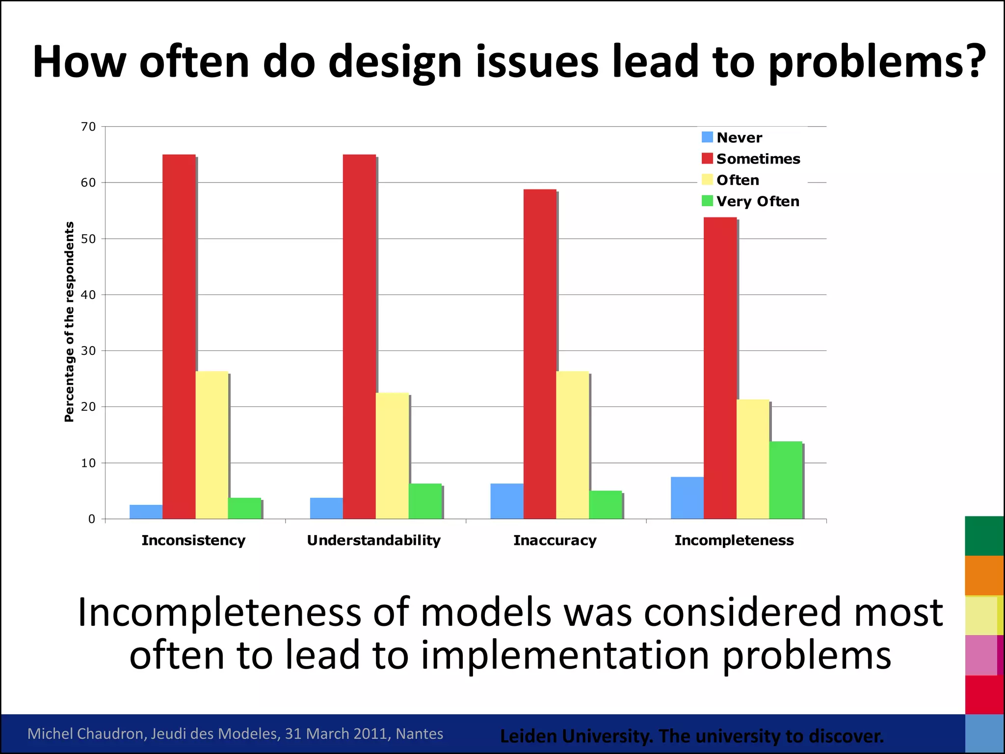 How often do design issues lead to problems?
                                    70
                                                                                                      Never
                                                                                                      Sometimes
                                    60                                                                Often
                                                                                                      Very Often
    Percentage of the respondents




                                    50



                                    40



                                    30



                                    20



                                    10



                                    0
                                         Inconsistency   Understandability    Inaccuracy         Incompleteness




                                    Incompleteness of models was considered most
                                       often to lead to implementation problems
Michel Chaudron, Jeudi des Modeles, 31 March 2011, Nantes                    Leiden University. The university to discover.
 