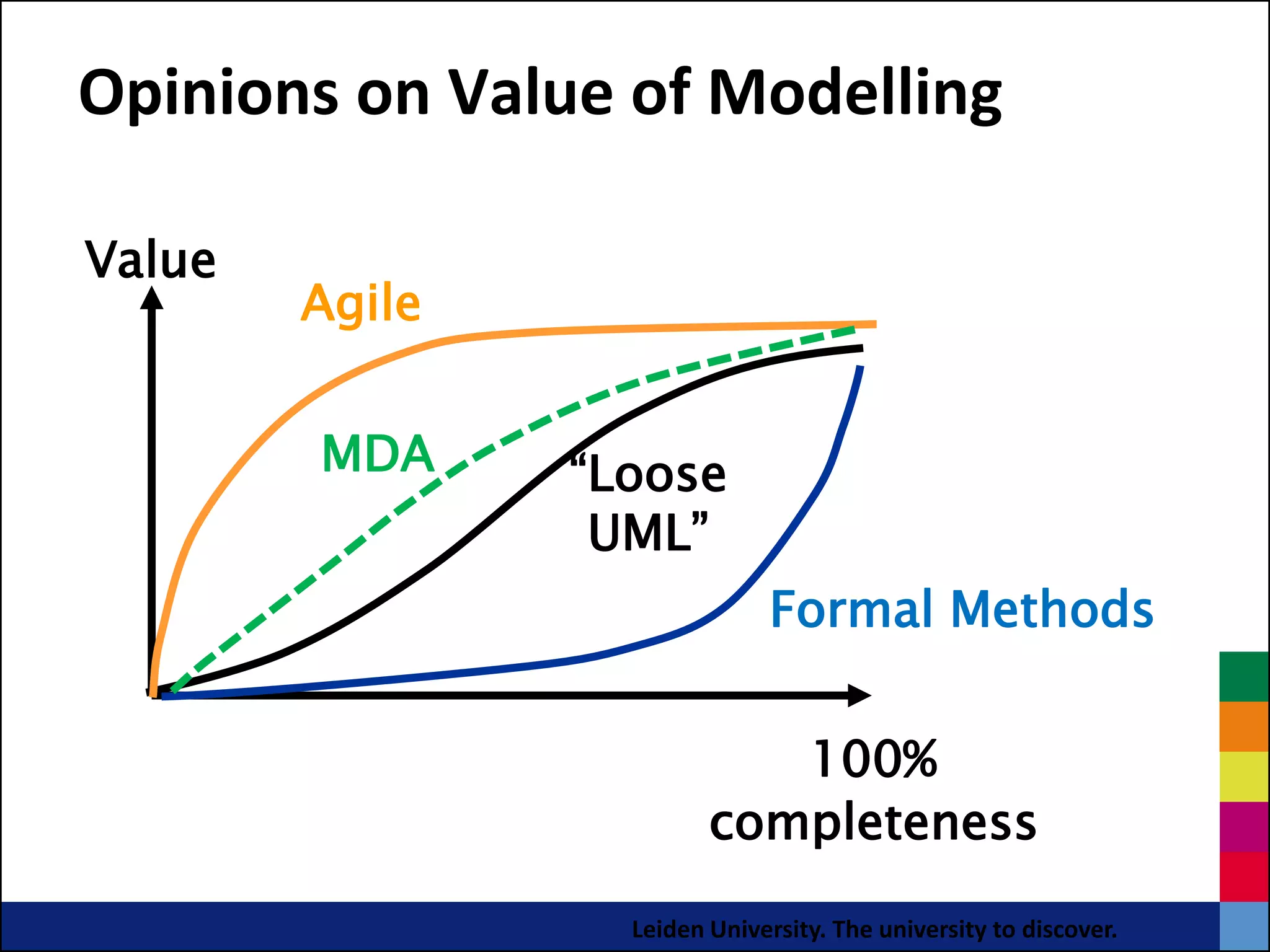Opinions on Value of Modelling

Value
        Agile


        MDA     “Loose
                 UML”
                                 Formal Methods


                            100%
                         Panel
                         completeness

                  Leiden University. The university to discover.
 
