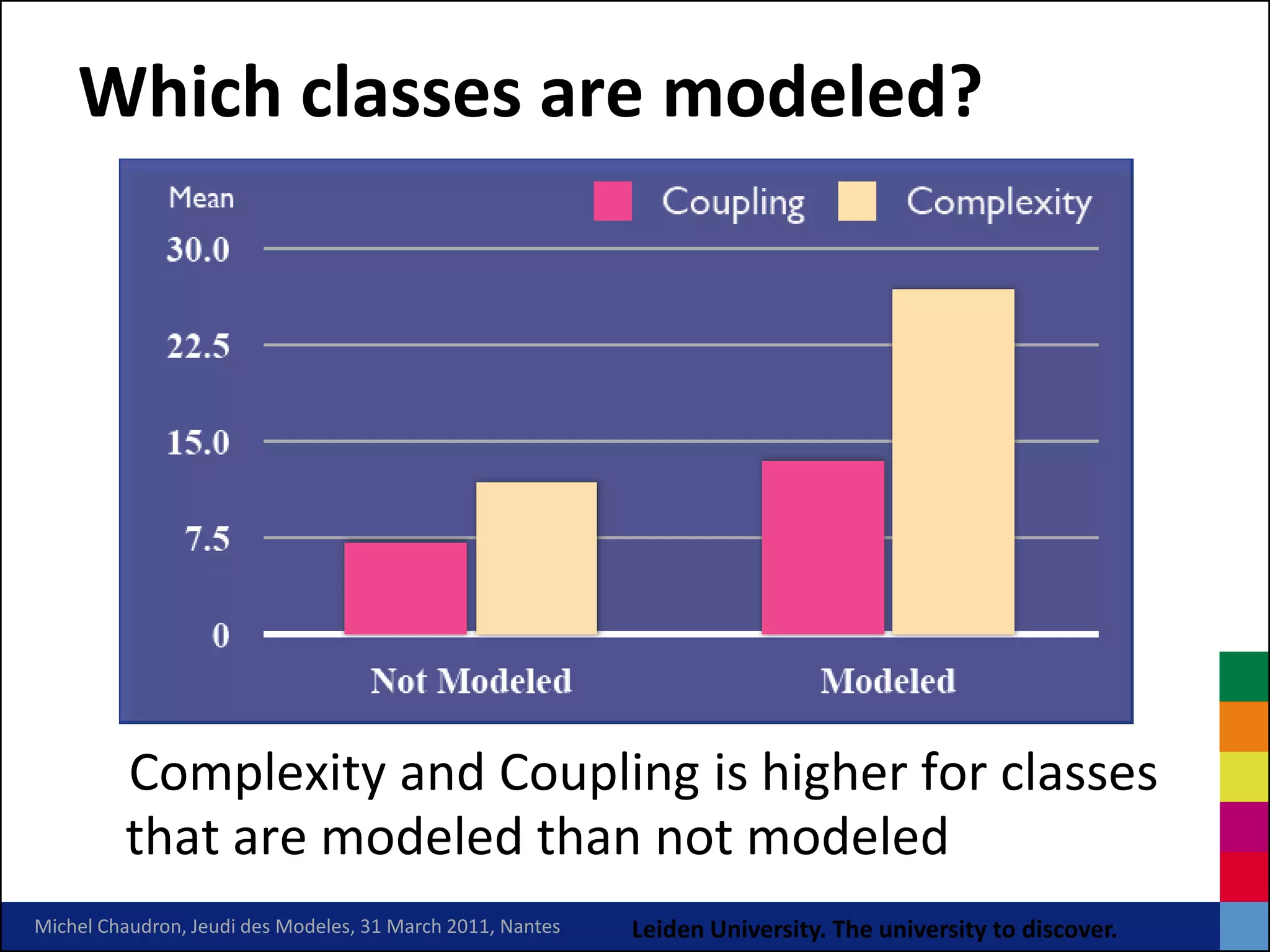 Which classes are modeled?




         Complexity and Coupling is higher for classes
         that are modeled than not modeled
Michel Chaudron, Jeudi des Modeles, 31 March 2011, Nantes   Leiden University. The university to discover.
 