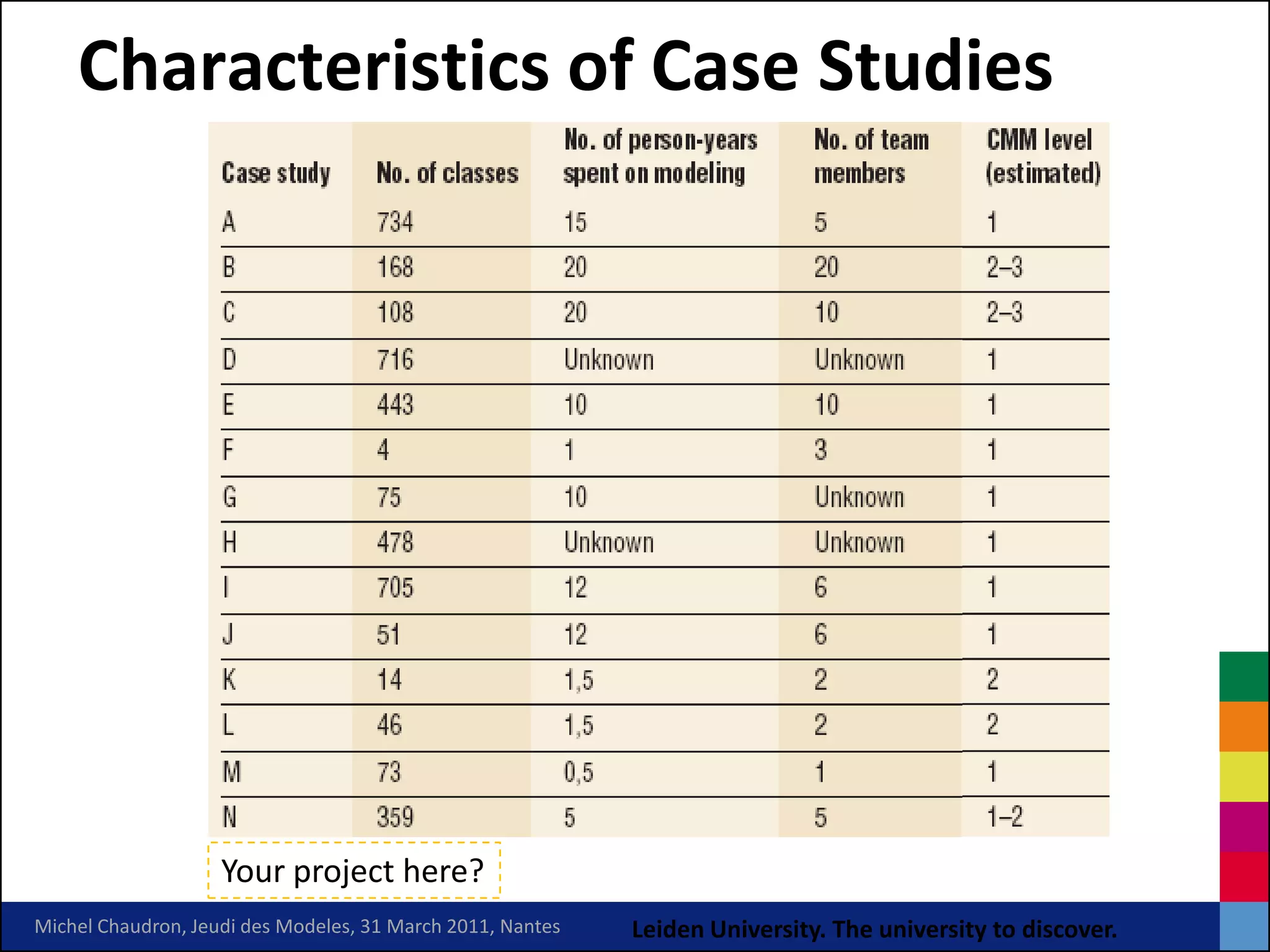 Characteristics of Case Studies




                    Your project here?
Michel Chaudron, Jeudi des Modeles, 31 March 2011, Nantes   Leiden University. The university to discover.
 