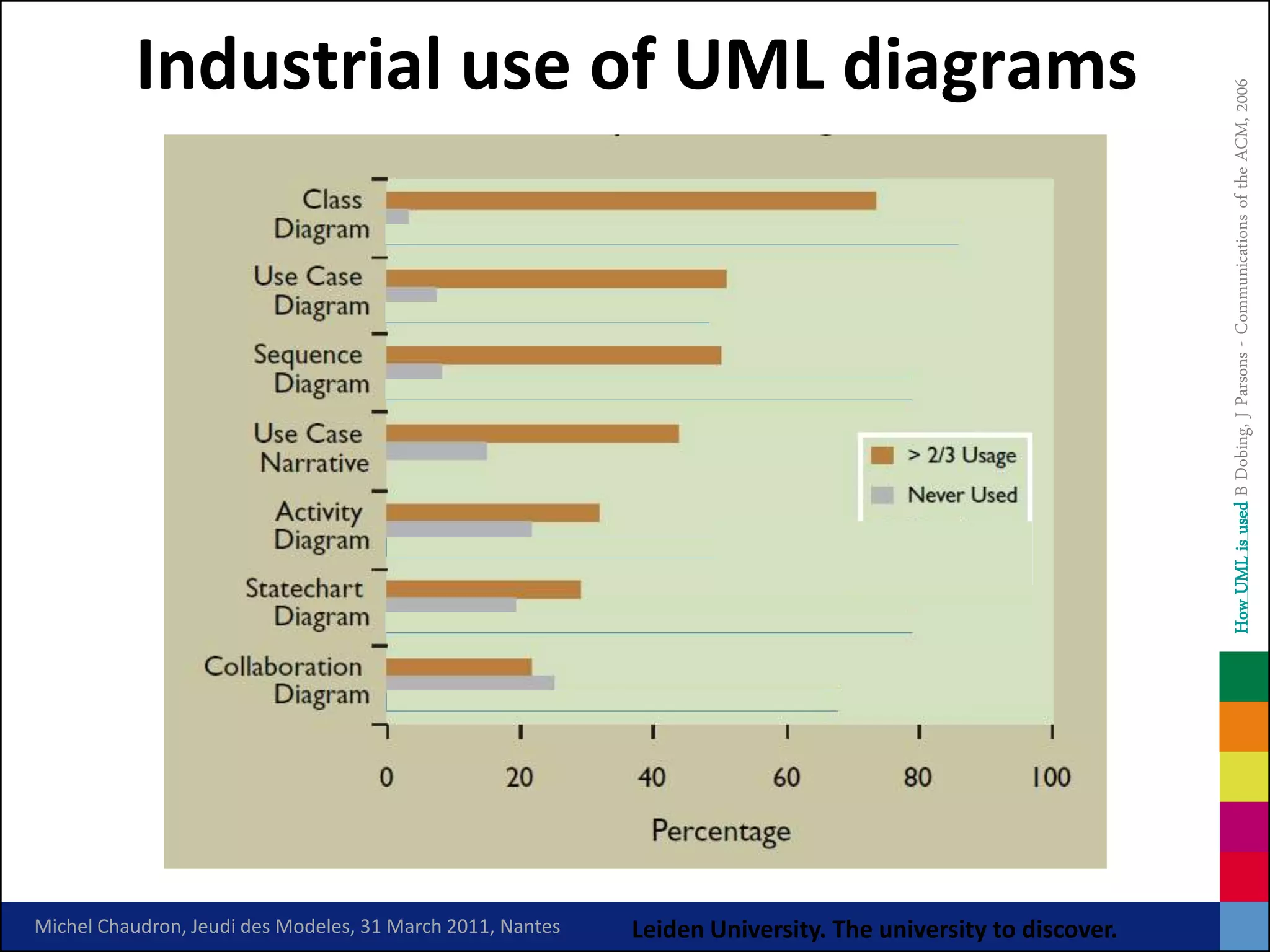 Industrial use of UML diagrams




                                                                                                             How UML is used B Dobing, J Parsons - Communications of the ACM, 2006
                                                 Class


Michel Chaudron, Jeudi des Modeles, 31 March 2011, Nantes   Leiden University. The university to discover.
 