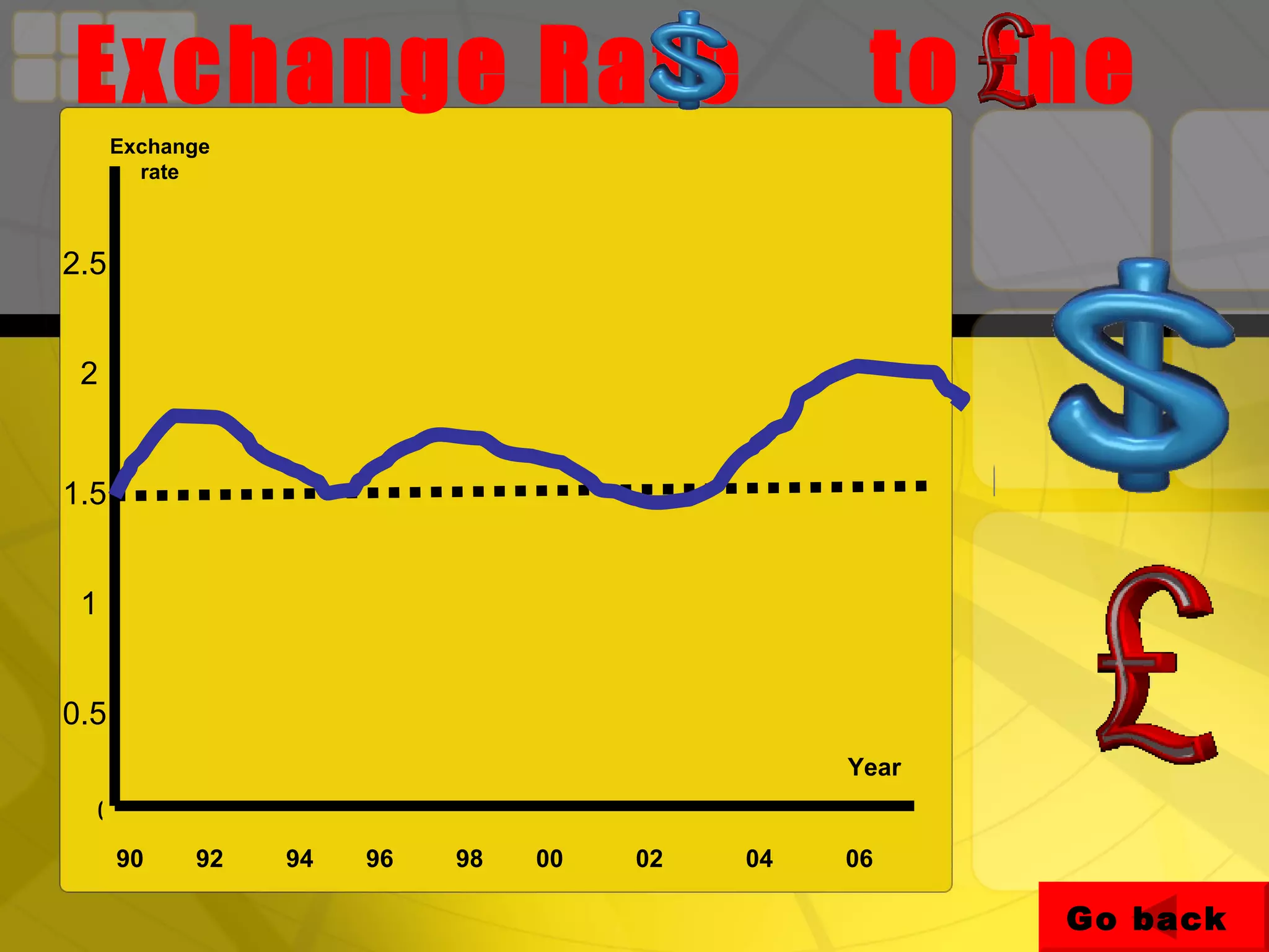 Exchange Rate to the 0 0.5 1 1.5 2 2.5 90 92 94 96 98 00 02 04 06 Exchange rate Year Go back